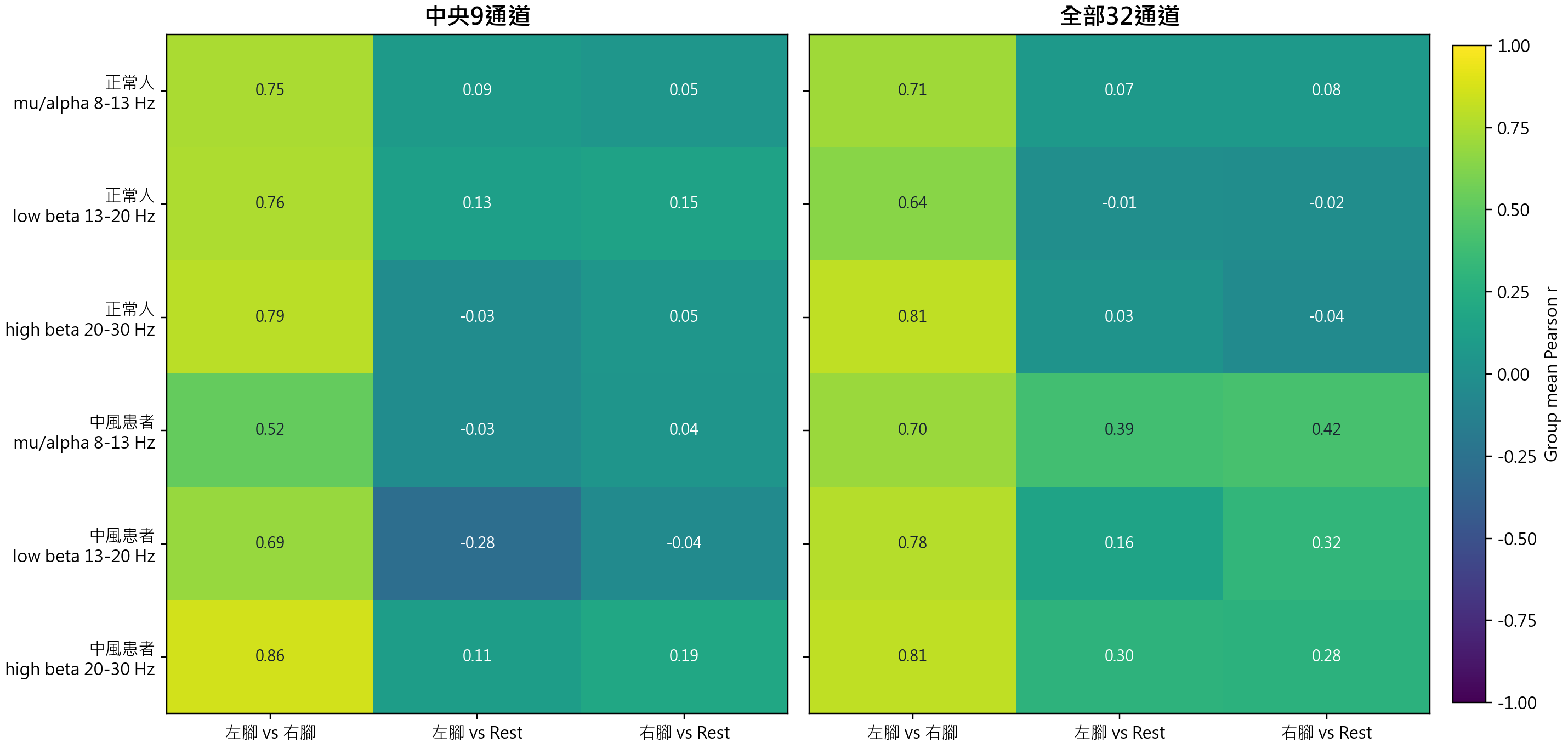 Group mean band pair correlation heatmap
