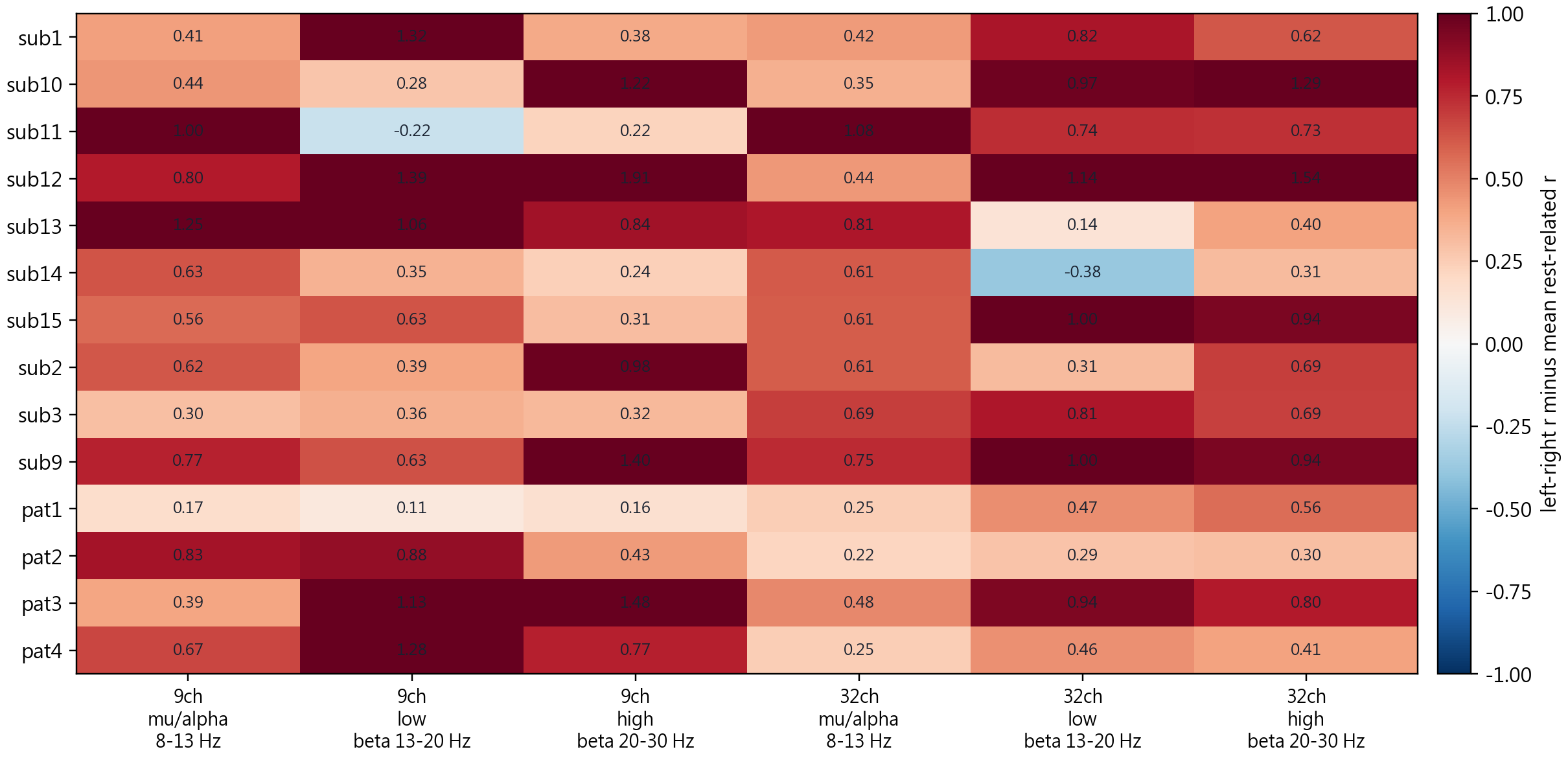 Subject band separation heatmap