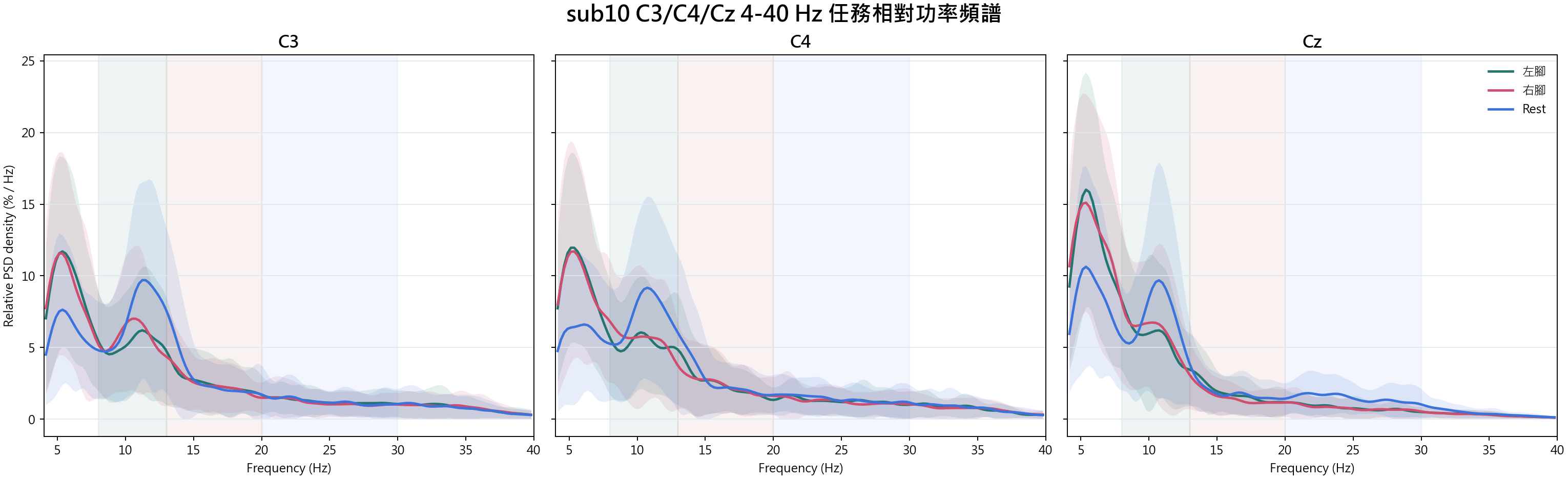 sub10 C3 C4 Cz relative spectra