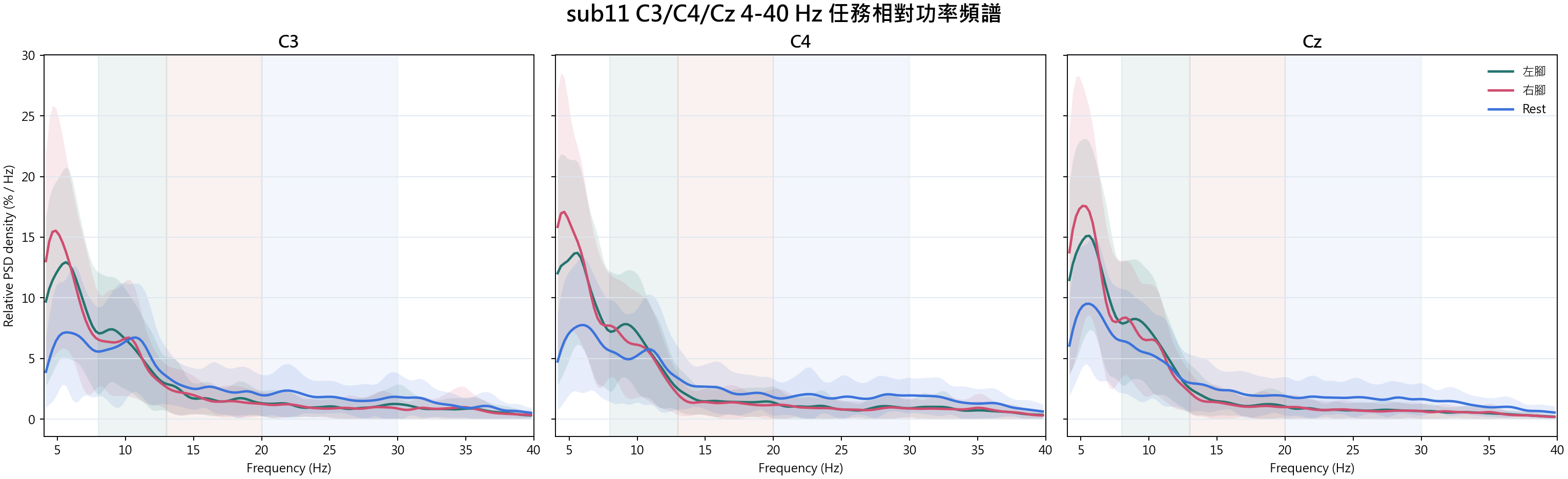 sub11 C3 C4 Cz relative spectra