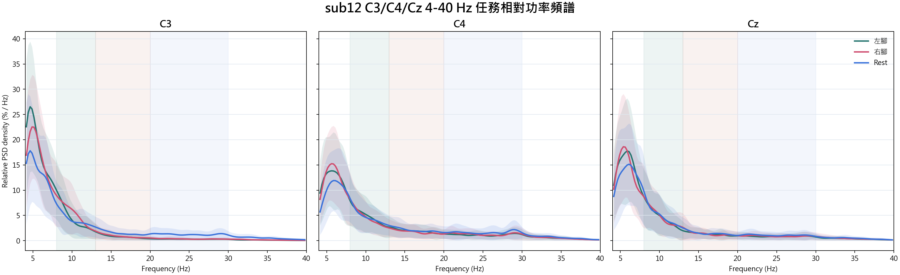 sub12 C3 C4 Cz relative spectra