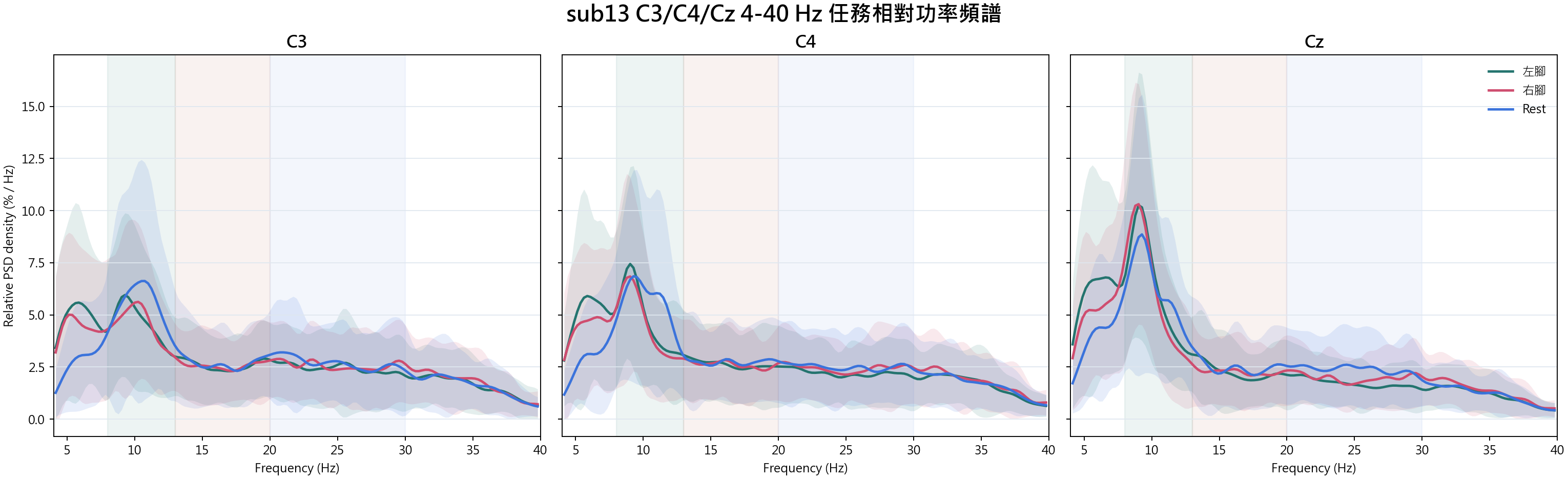 sub13 C3 C4 Cz relative spectra