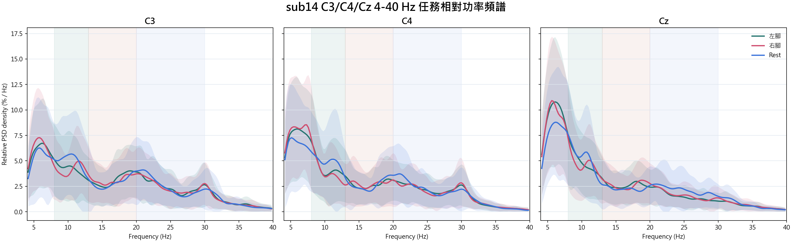 sub14 C3 C4 Cz relative spectra