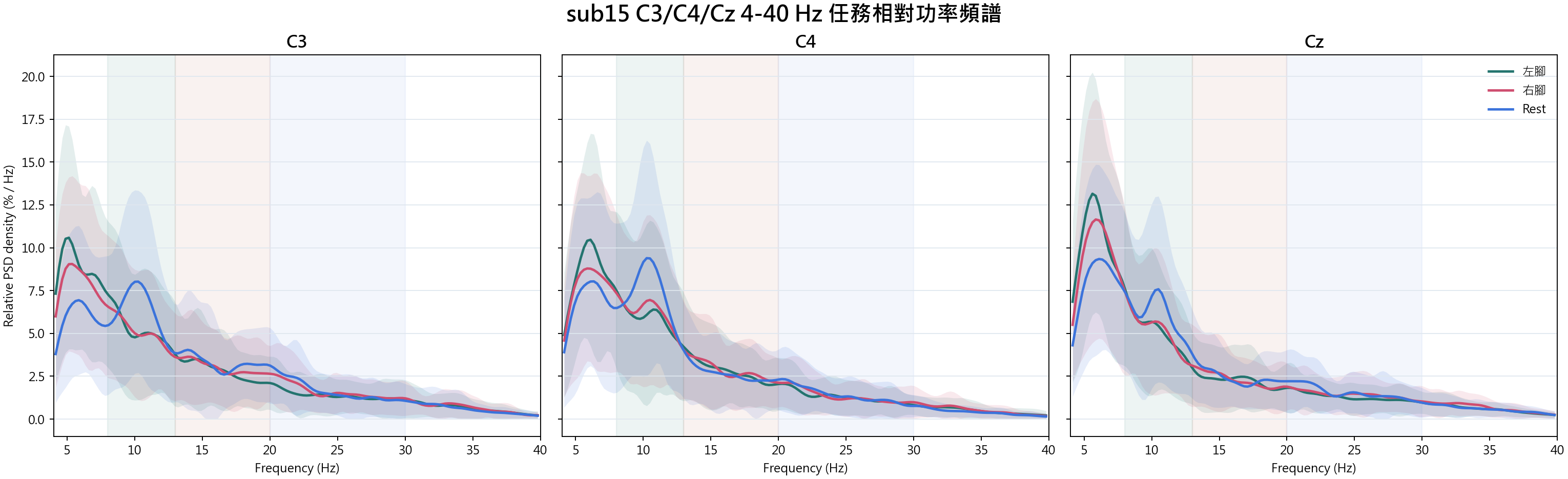 sub15 C3 C4 Cz relative spectra