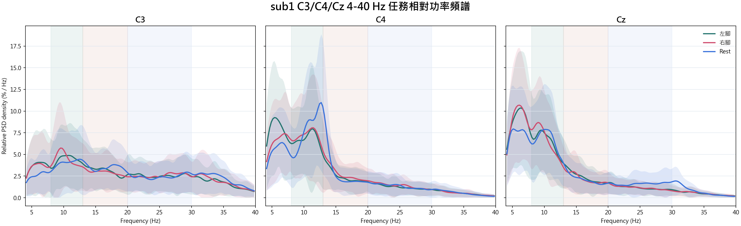 sub1 C3 C4 Cz relative spectra