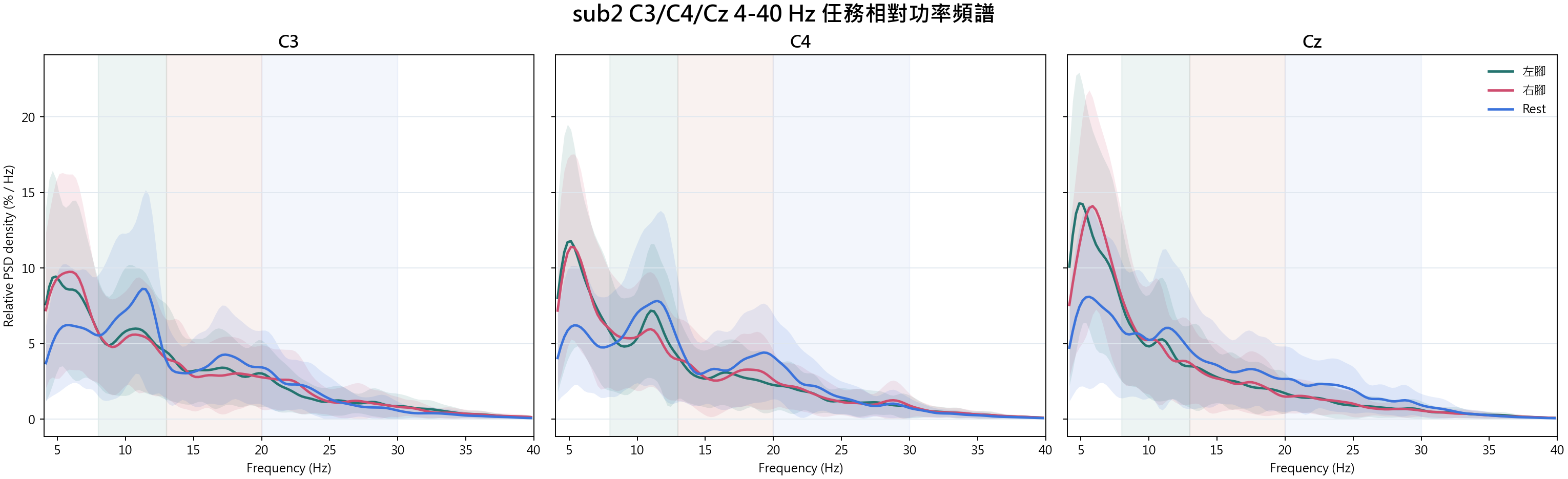 sub2 C3 C4 Cz relative spectra