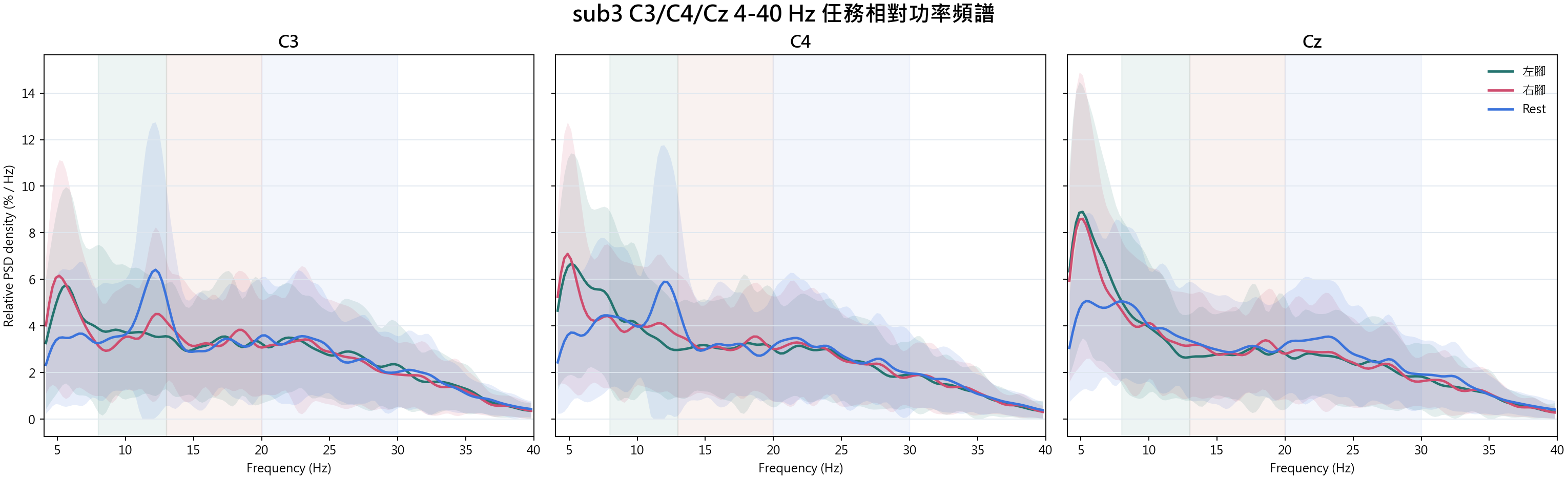 sub3 C3 C4 Cz relative spectra
