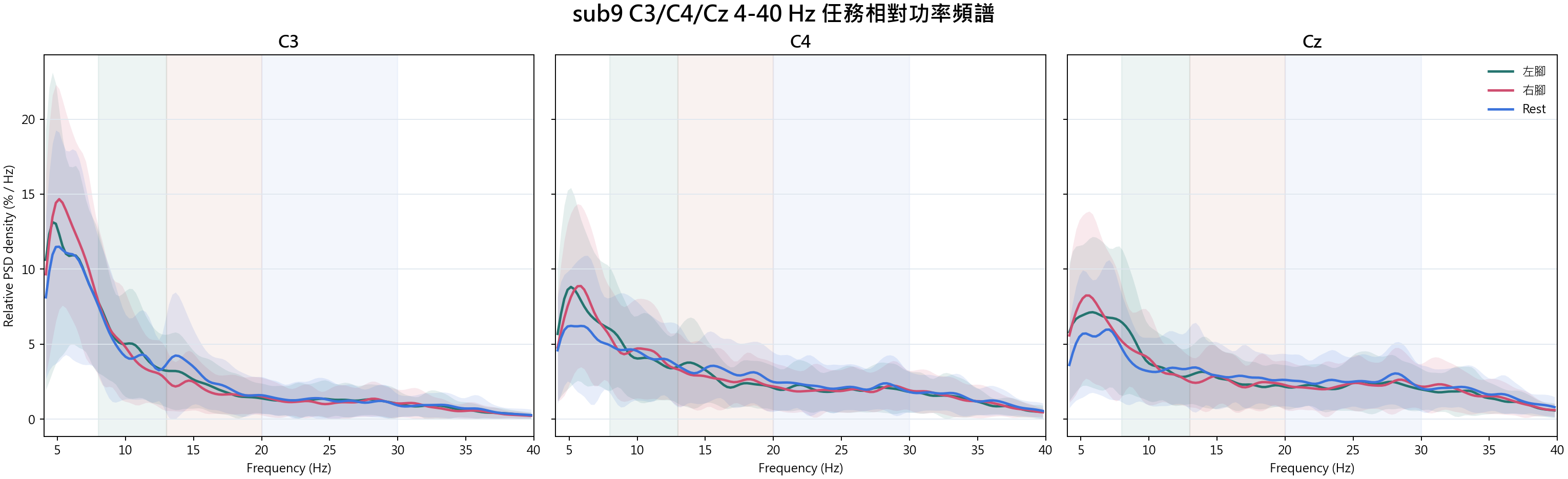 sub9 C3 C4 Cz relative spectra