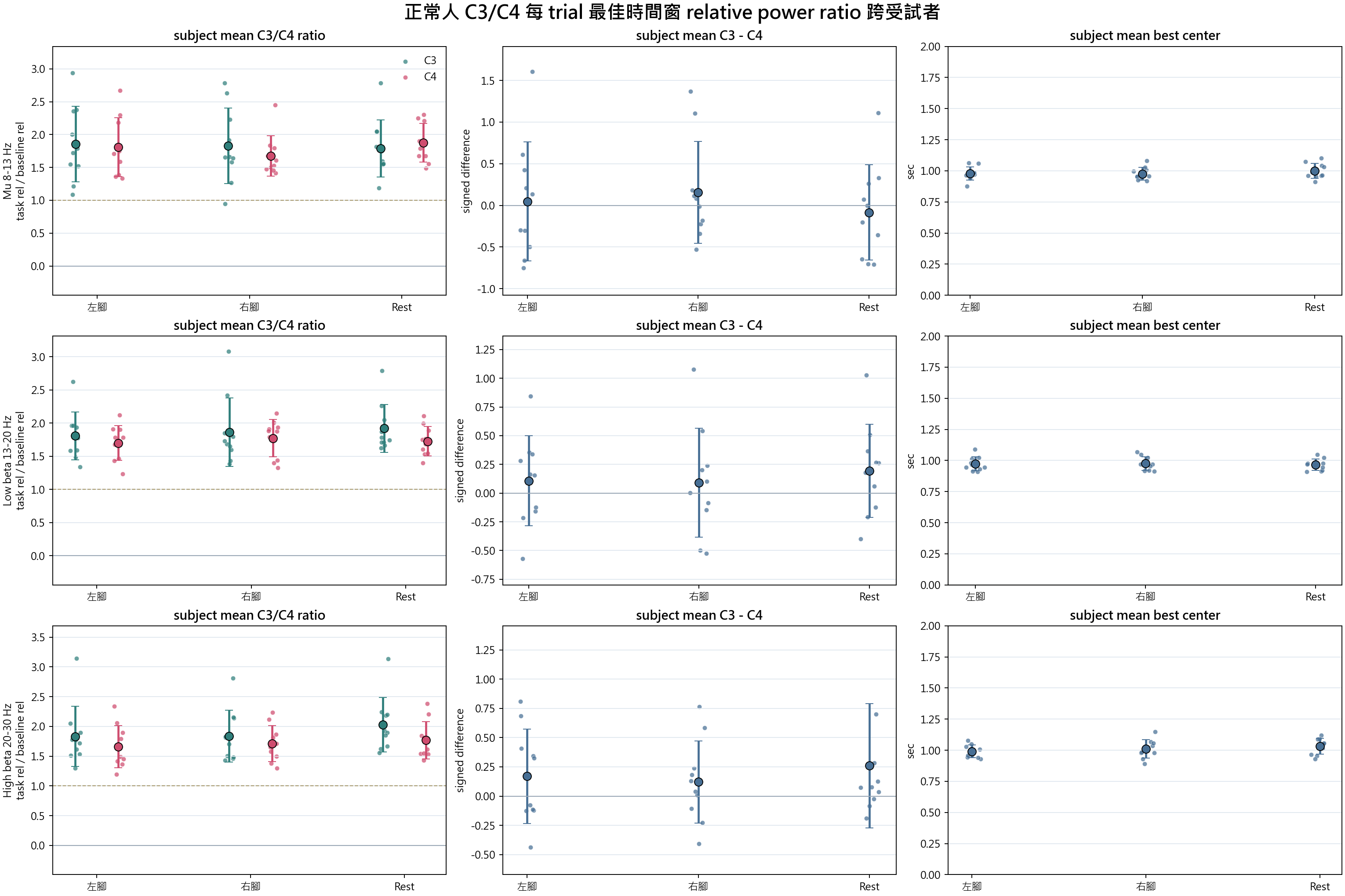 normal group C3 C4 best window relative power ratio