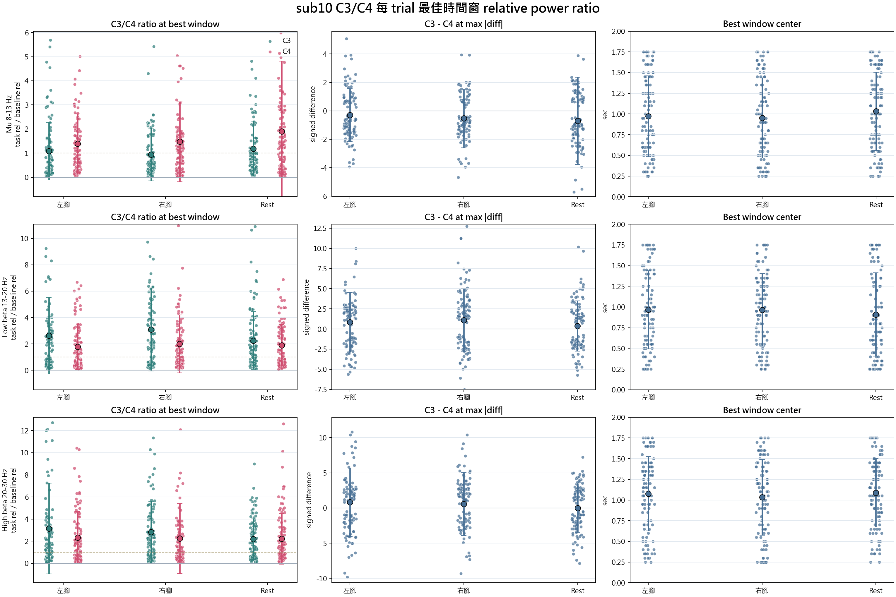 sub10 C3 C4 best window relative power ratio