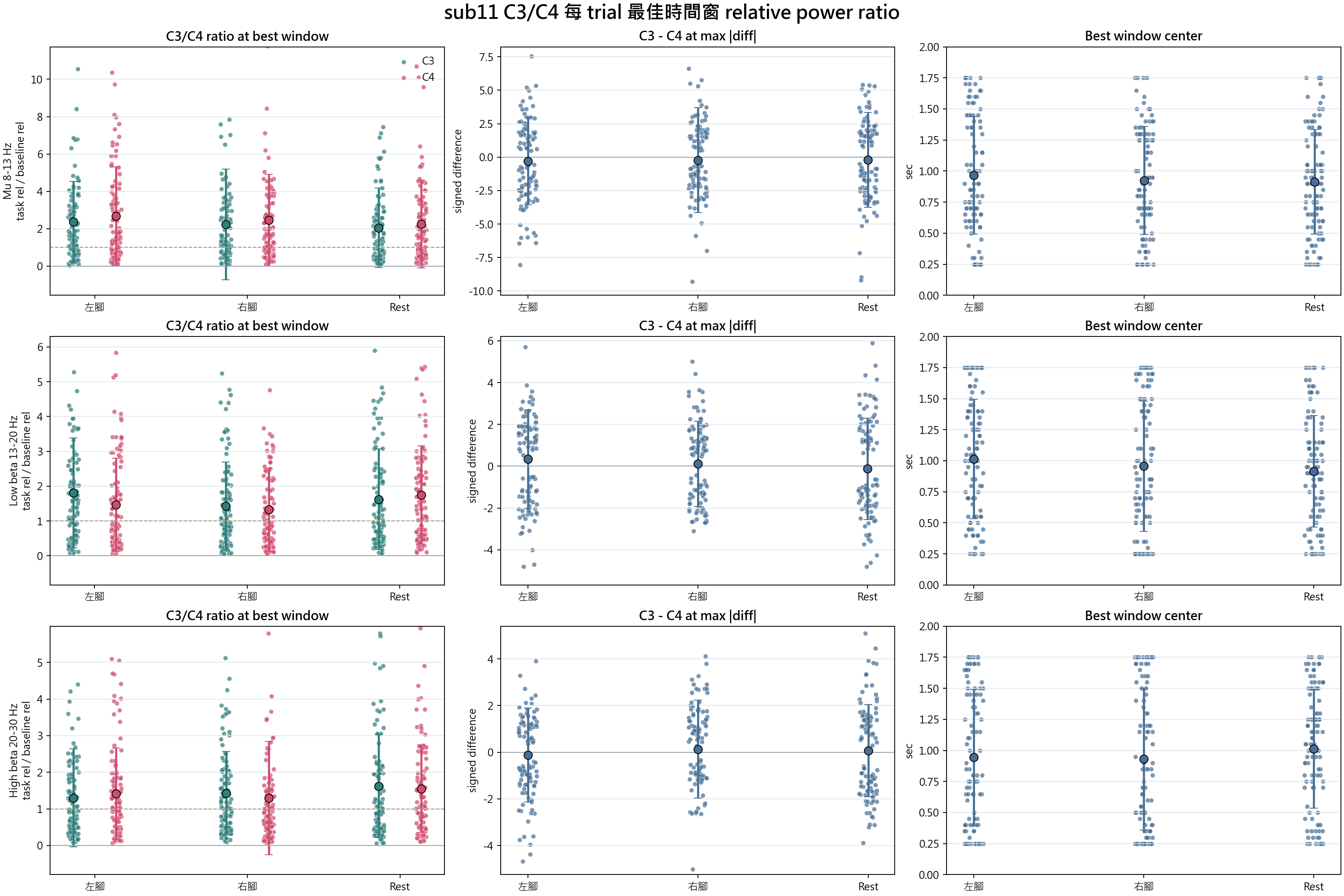 sub11 C3 C4 best window relative power ratio