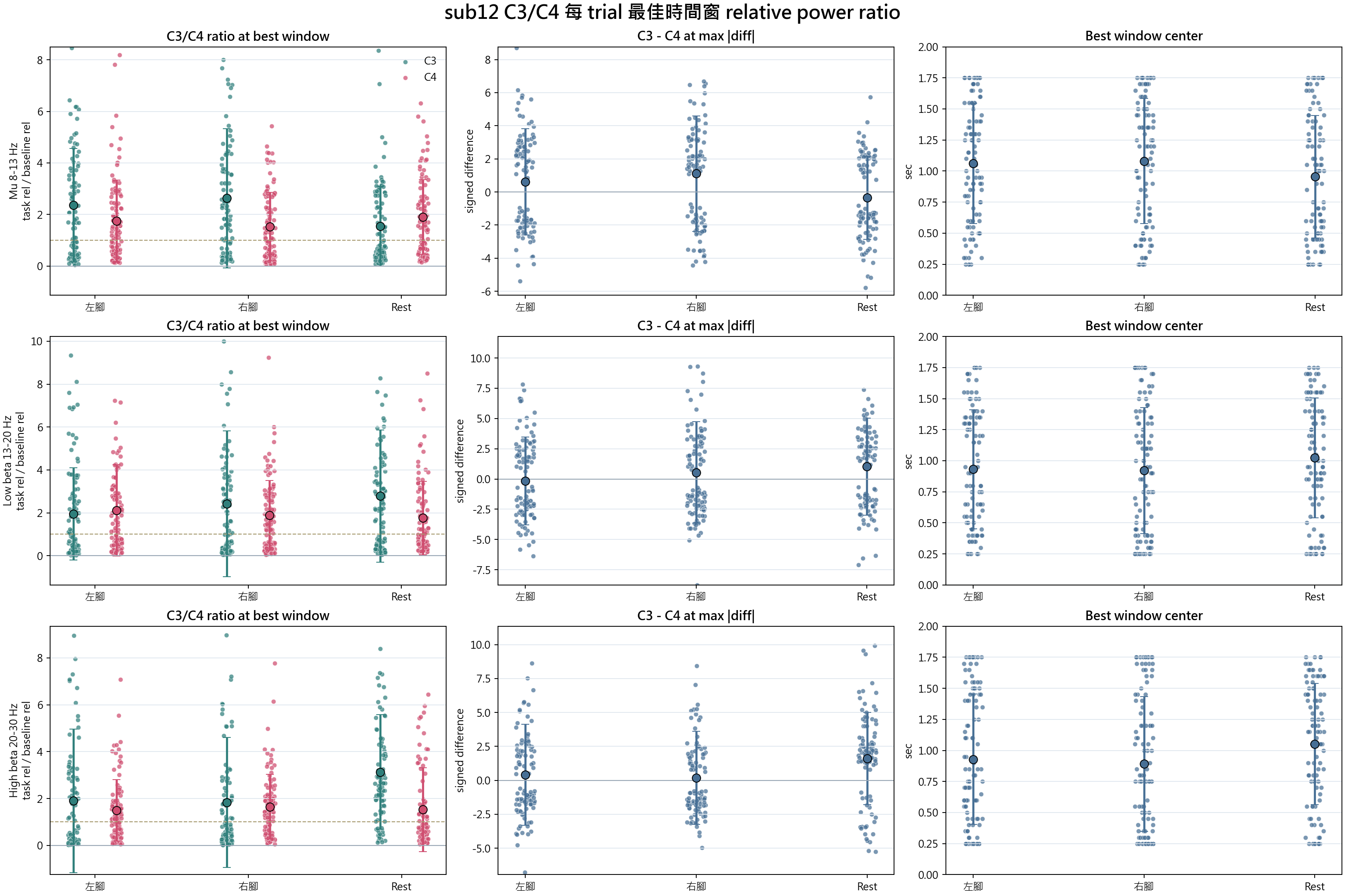 sub12 C3 C4 best window relative power ratio