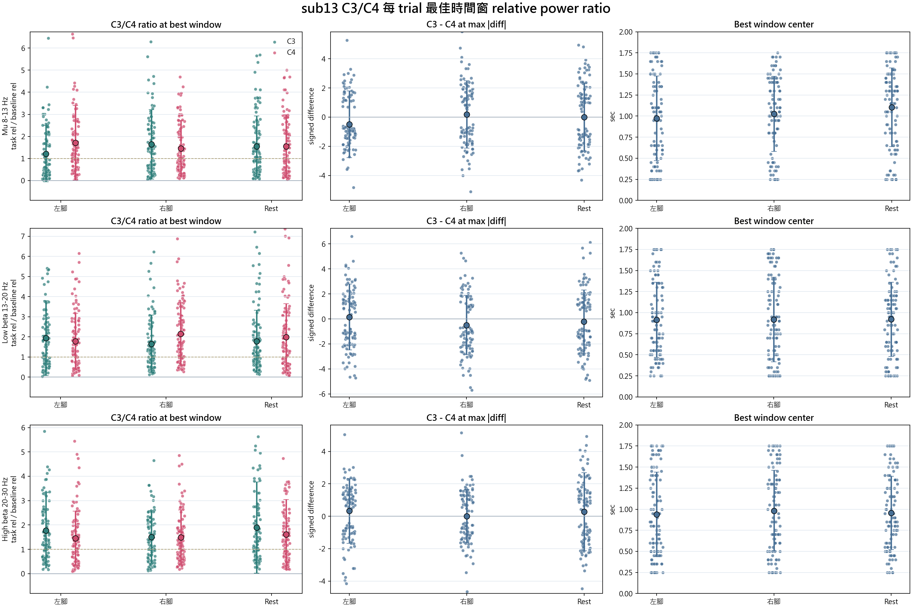 sub13 C3 C4 best window relative power ratio
