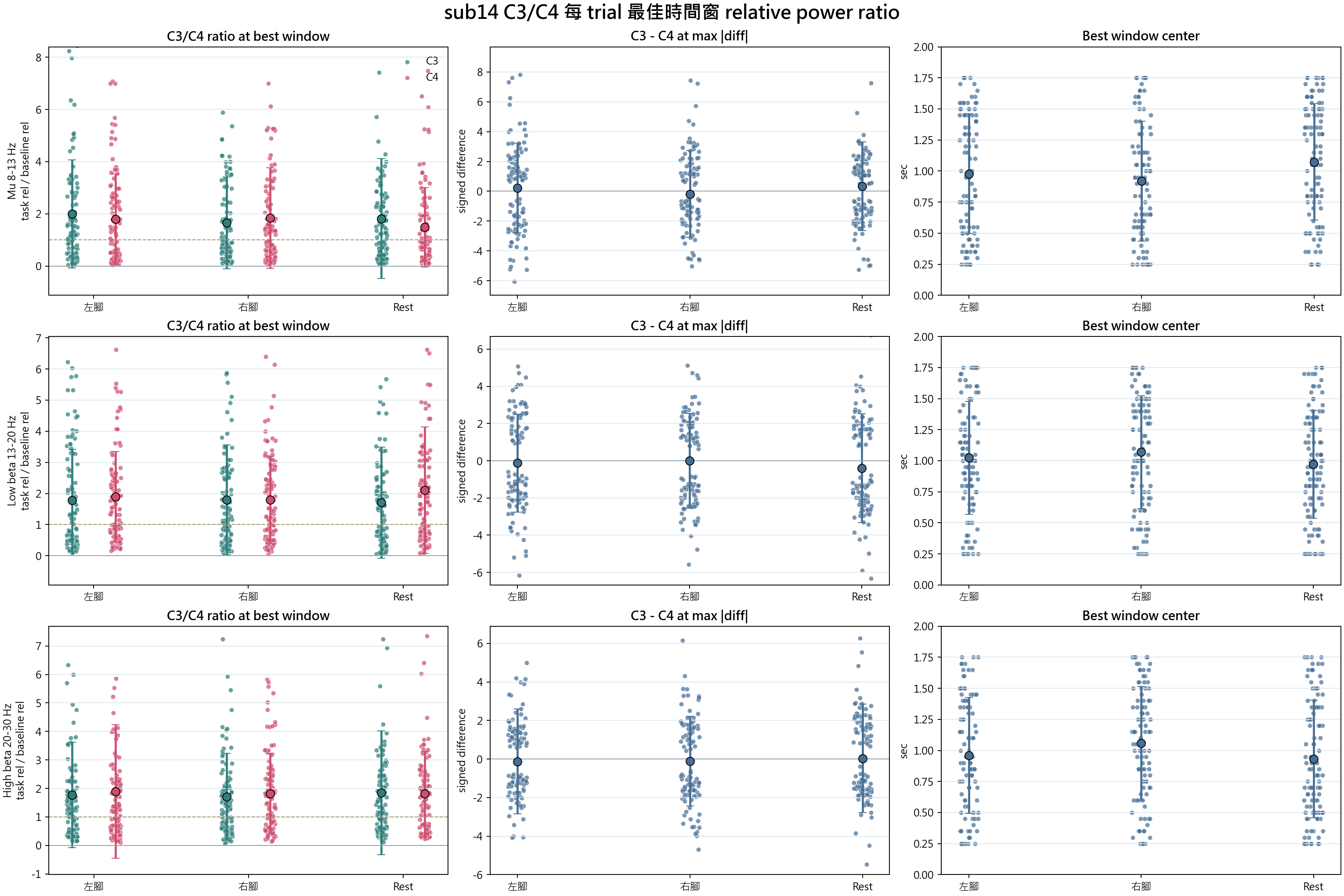sub14 C3 C4 best window relative power ratio