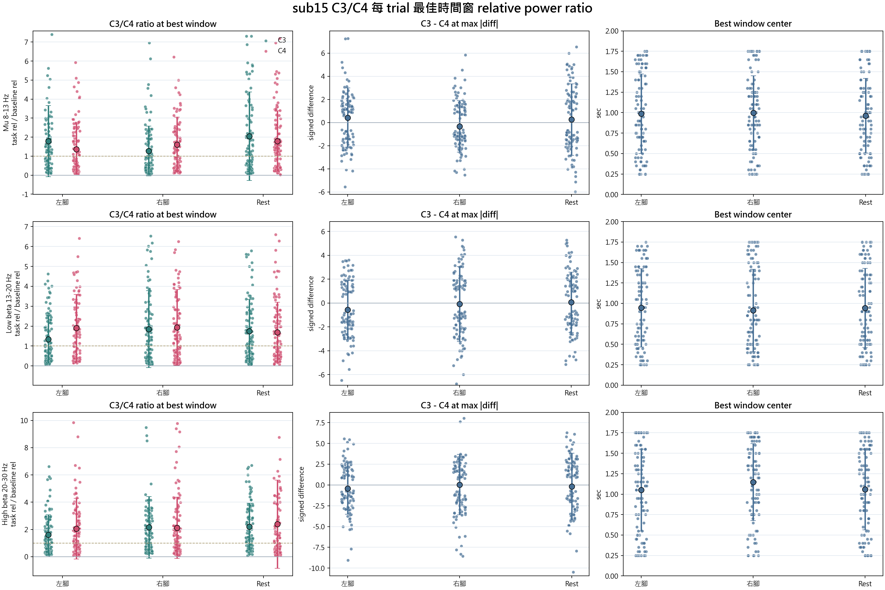 sub15 C3 C4 best window relative power ratio
