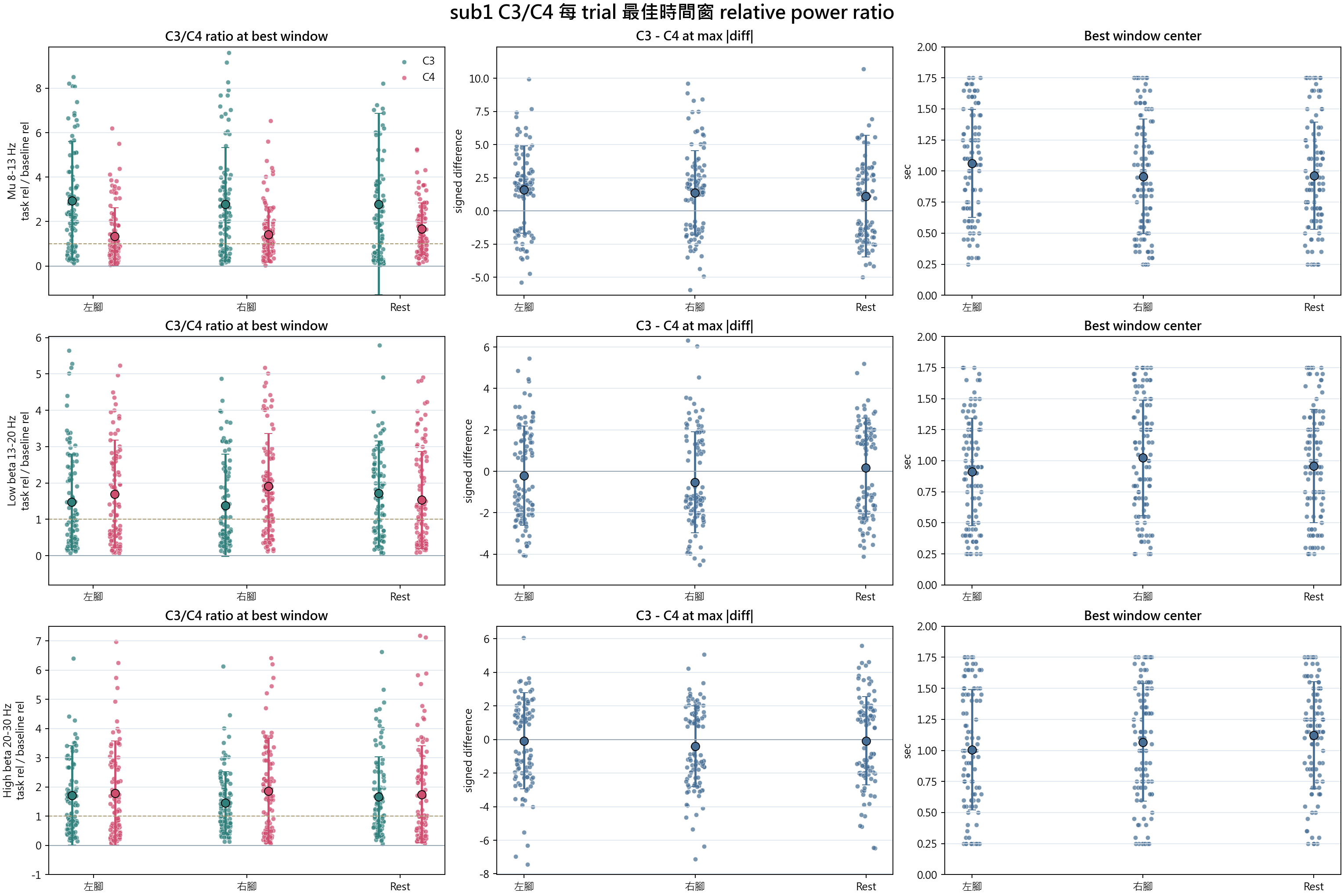 sub1 C3 C4 best window relative power ratio