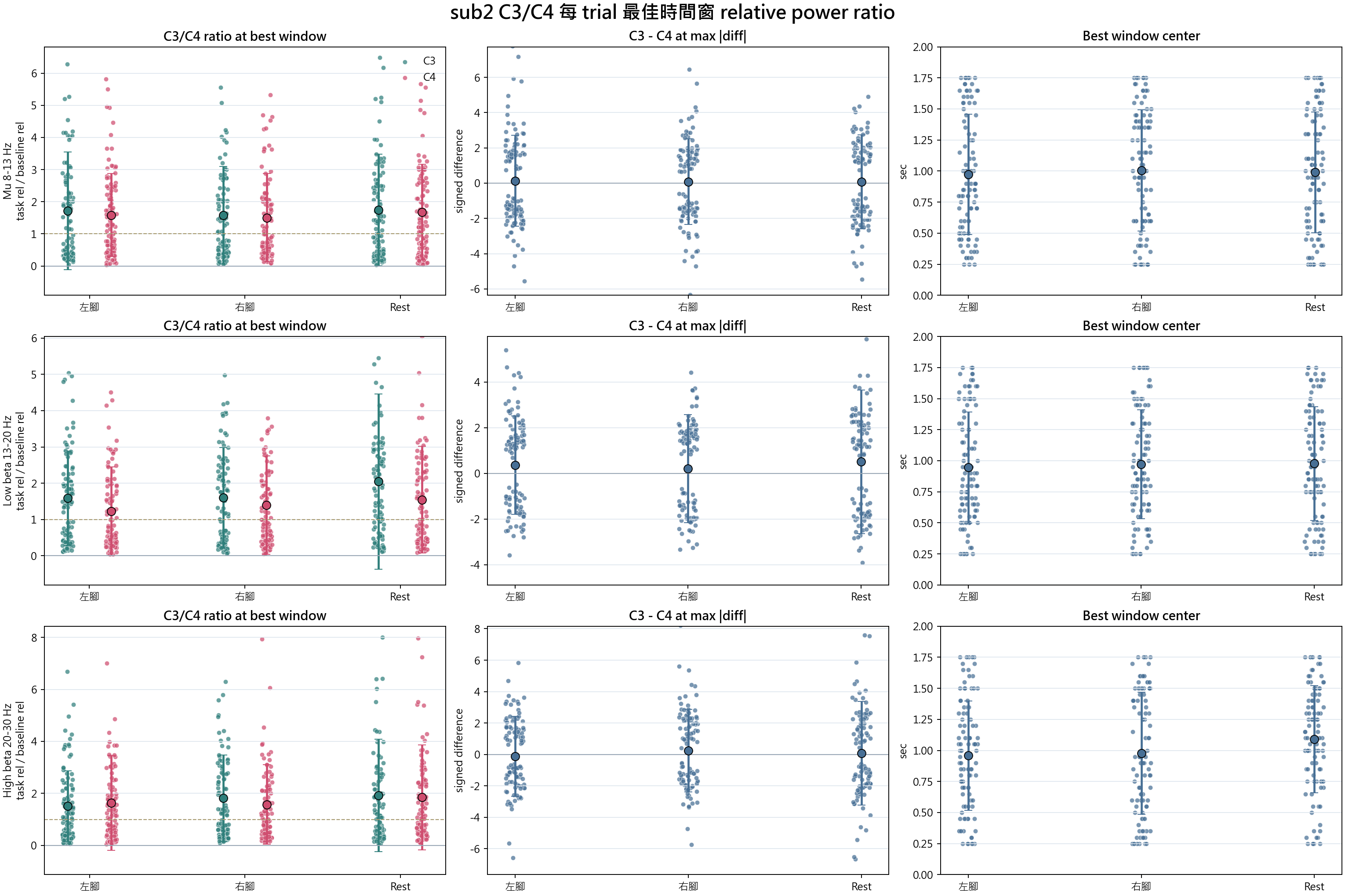 sub2 C3 C4 best window relative power ratio