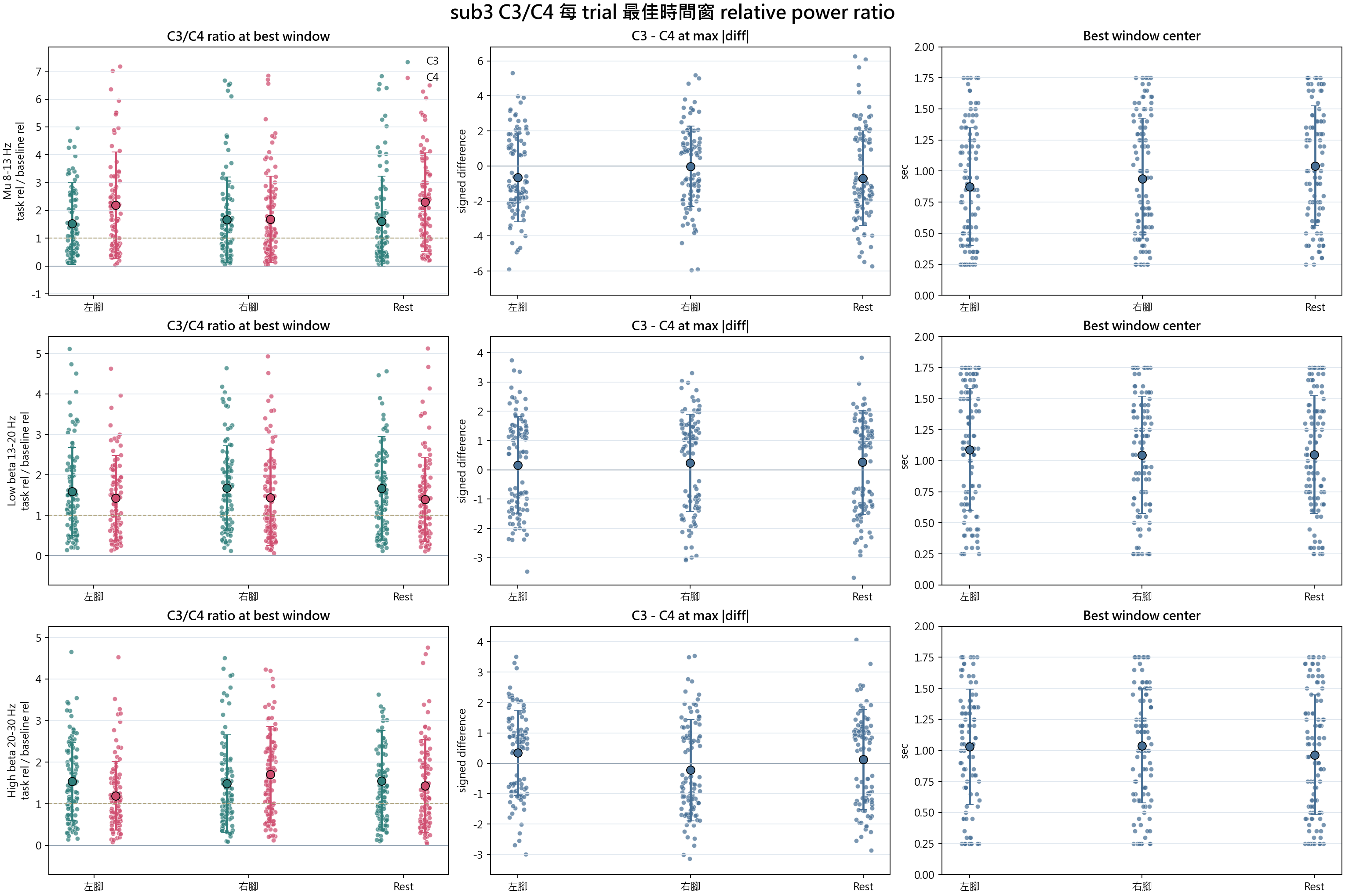 sub3 C3 C4 best window relative power ratio
