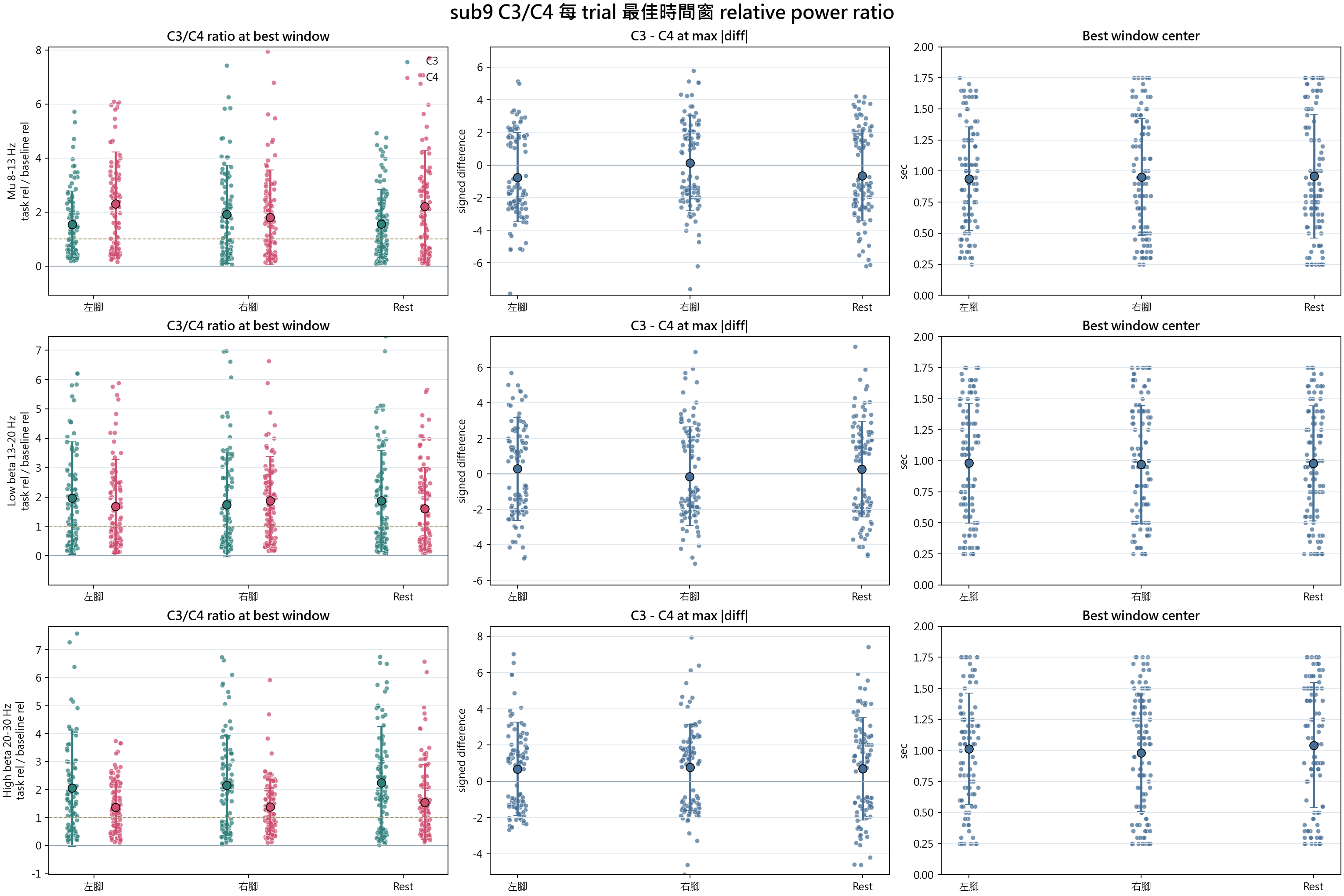 sub9 C3 C4 best window relative power ratio