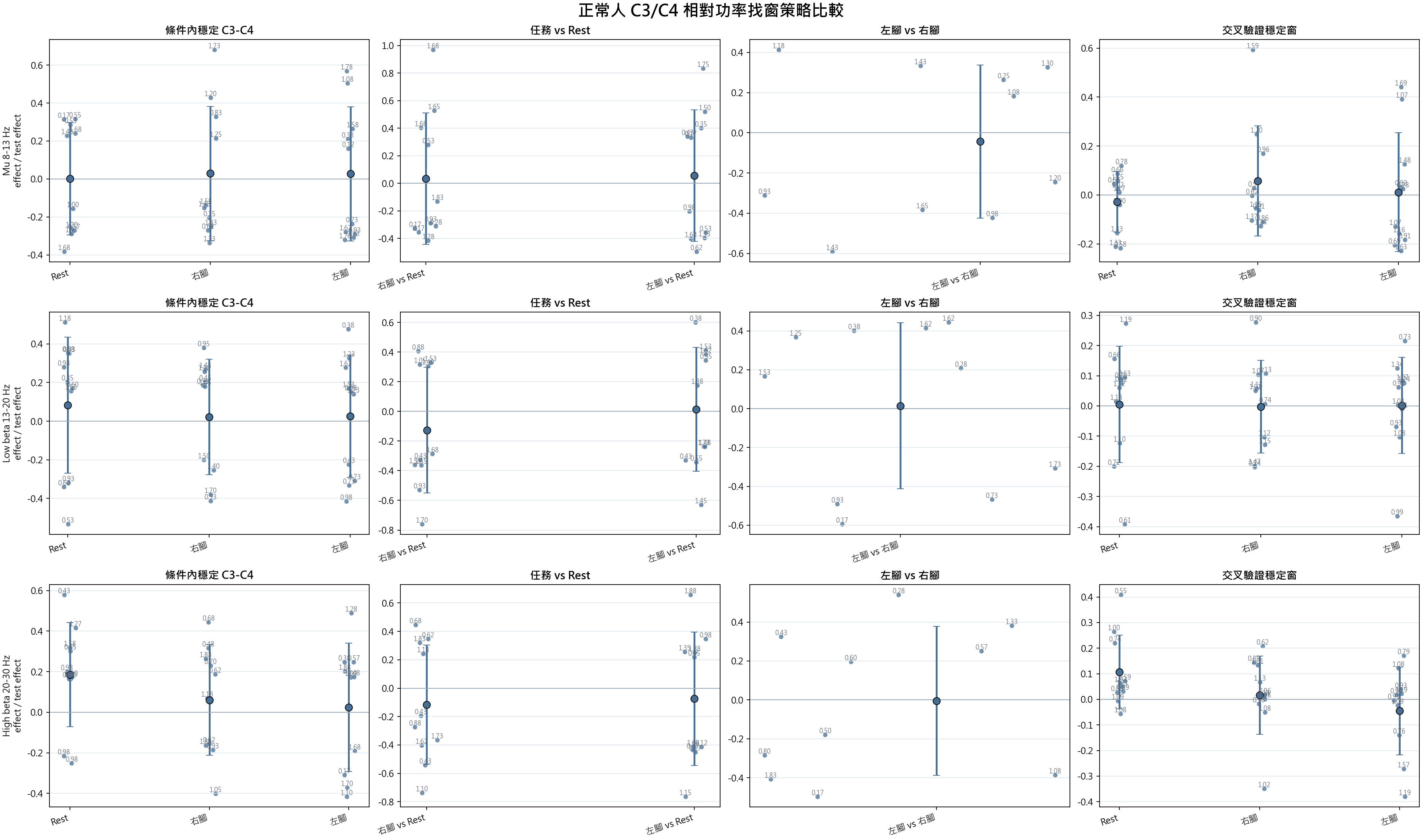 C3 C4 window strategy effects