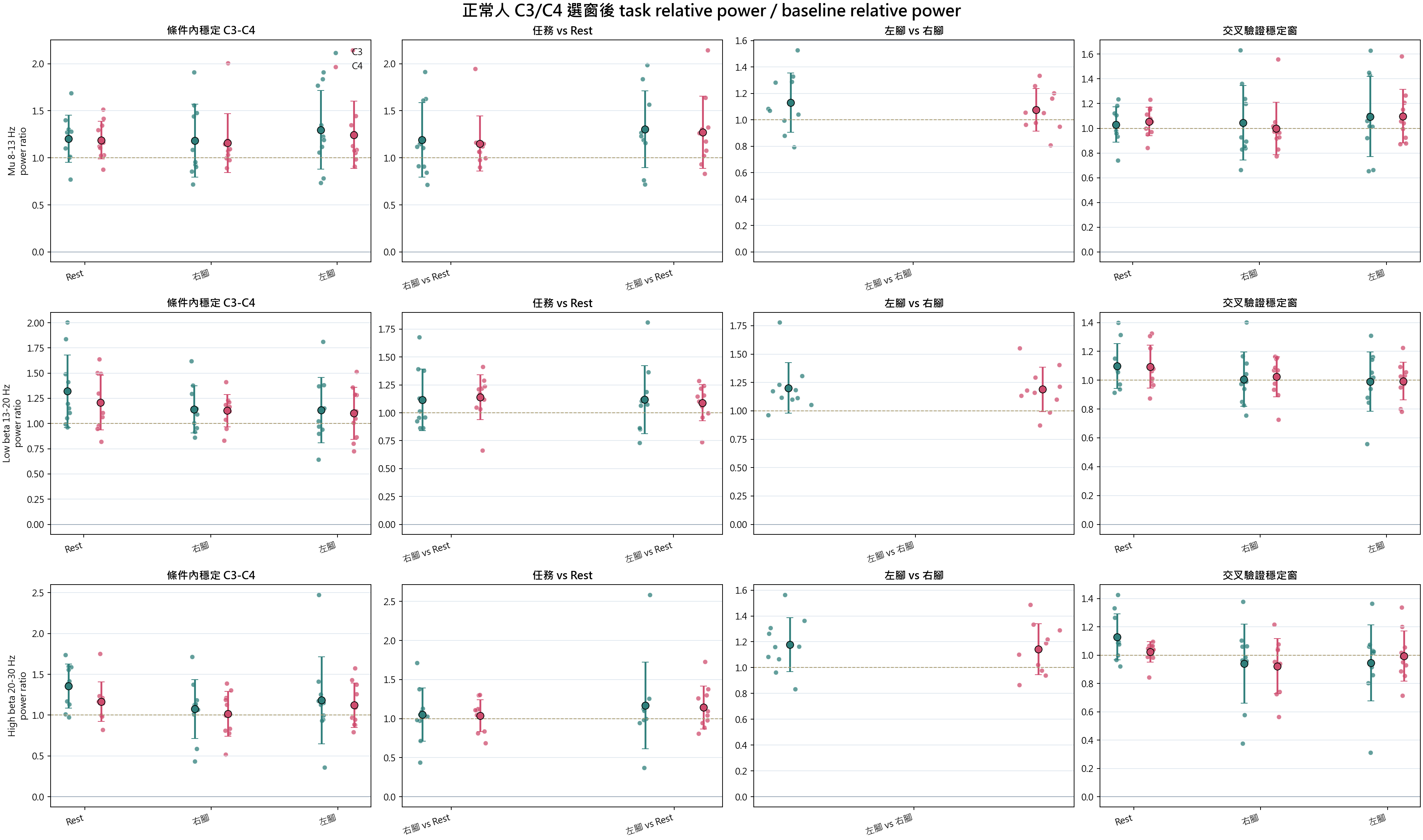 C3 C4 selected-window power ratios