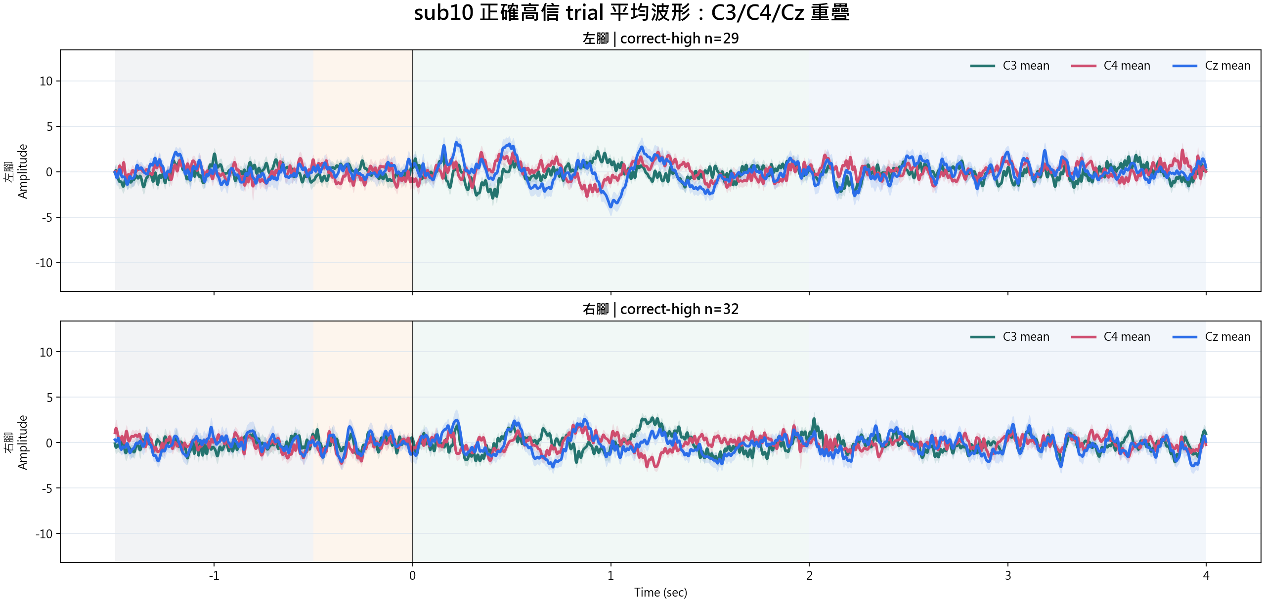 sub10 correct-high condition waveforms