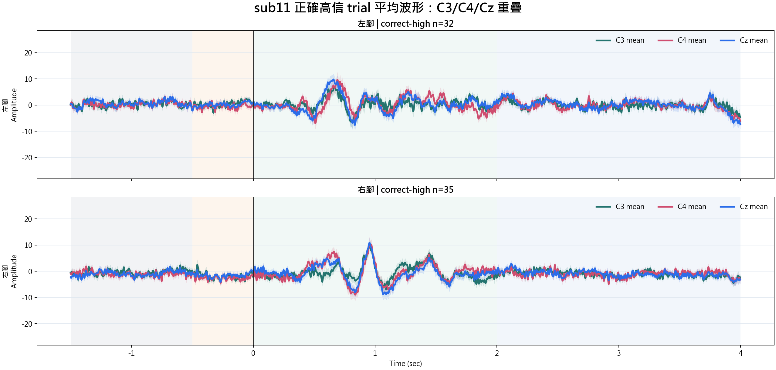 sub11 correct-high condition waveforms