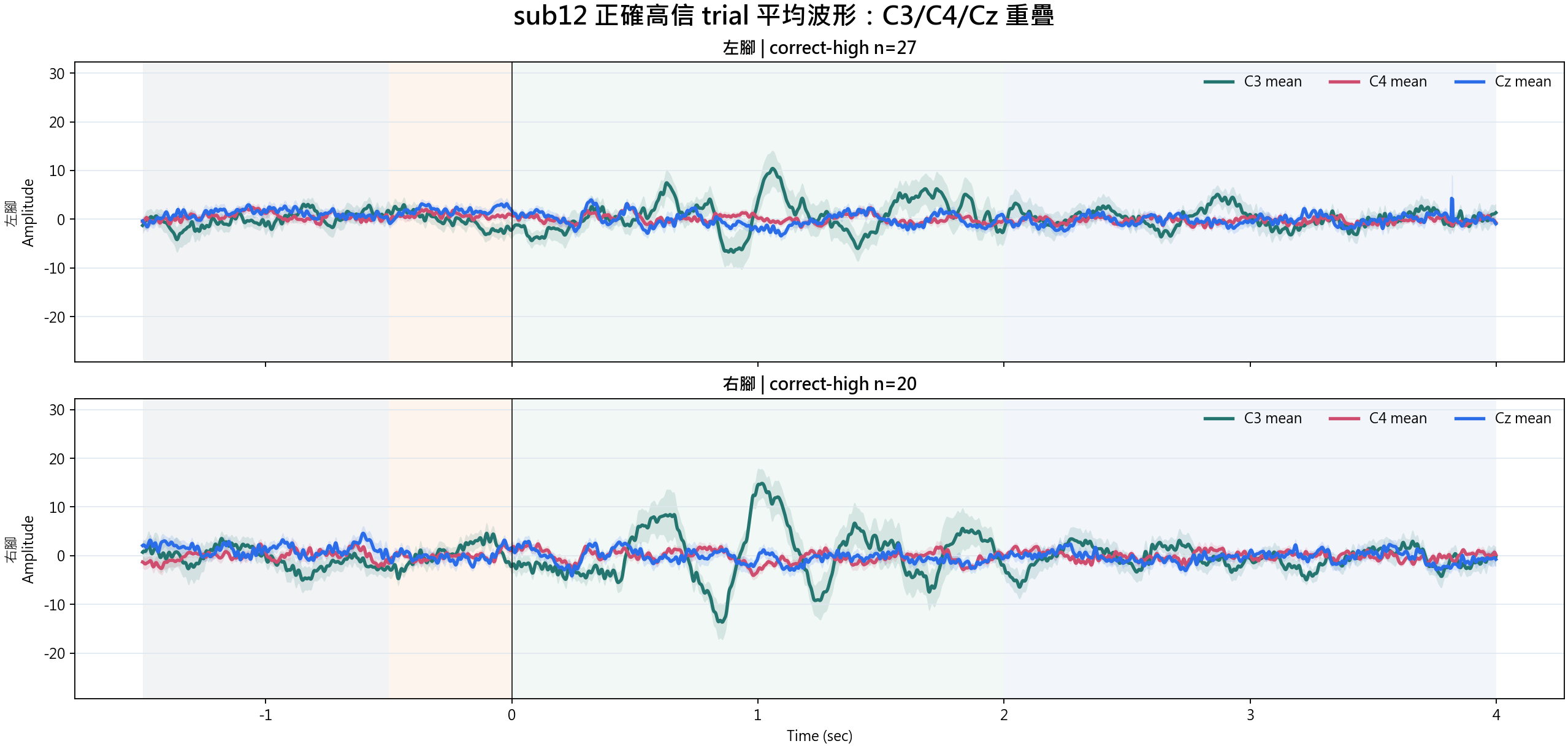 sub12 correct-high condition waveforms