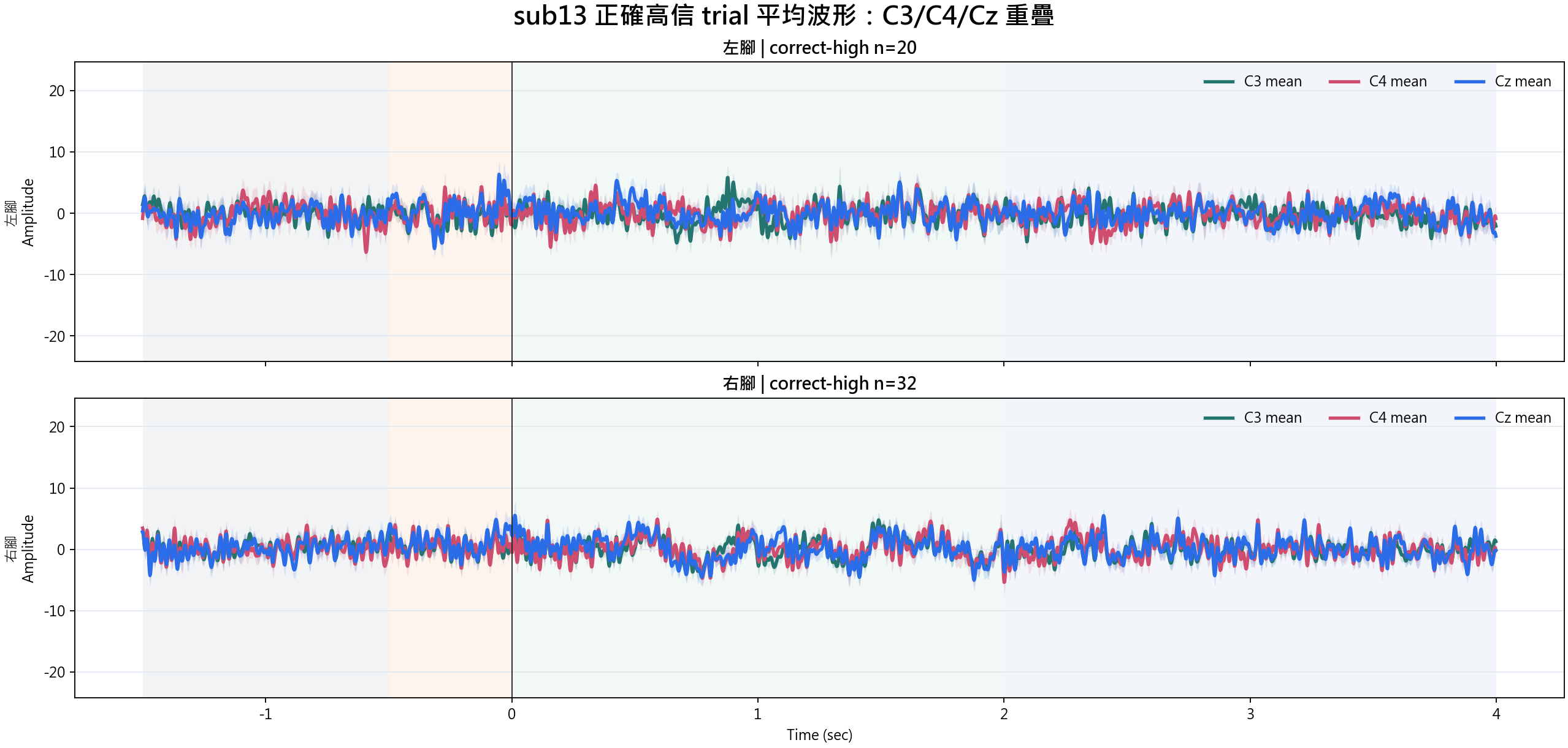 sub13 correct-high condition waveforms