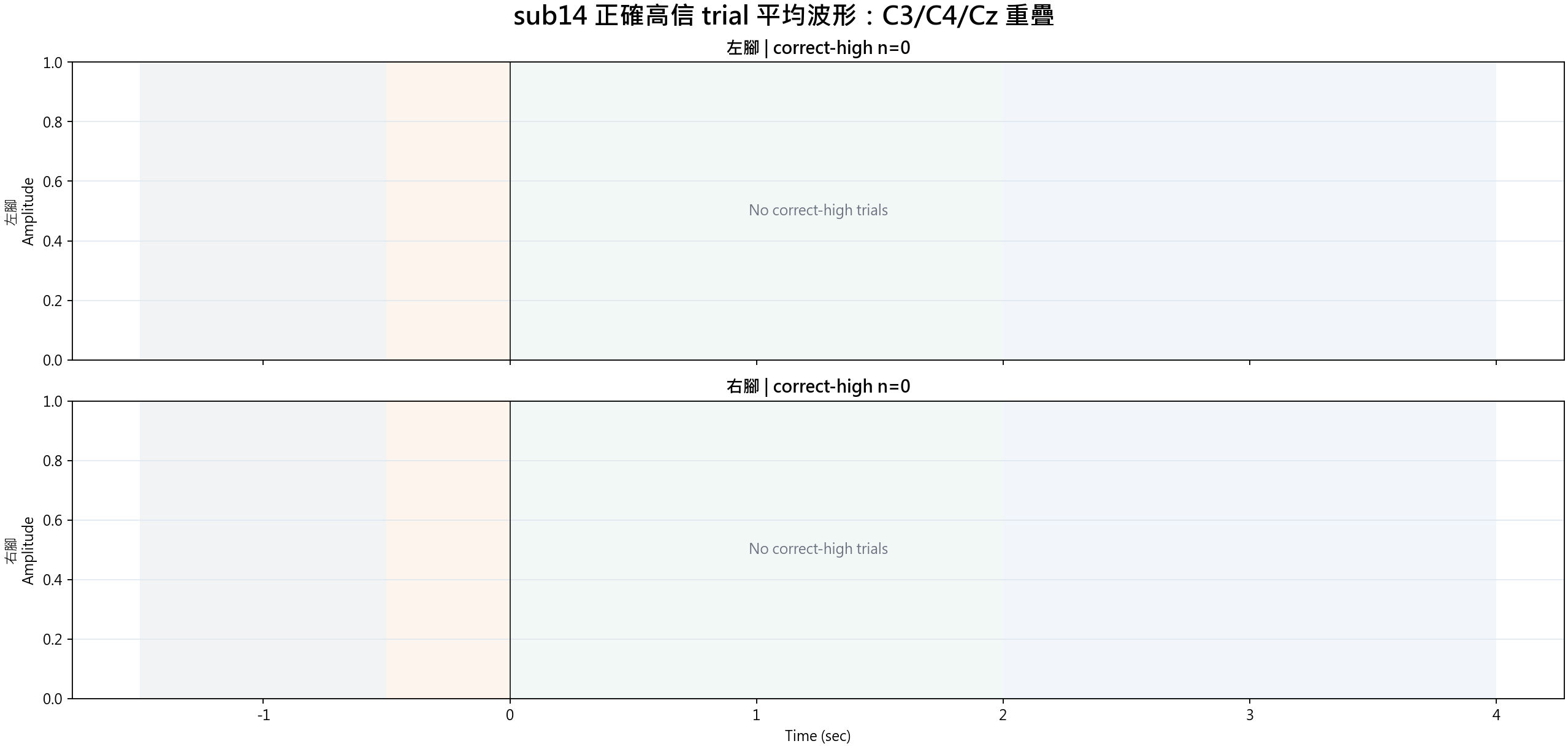 sub14 correct-high condition waveforms