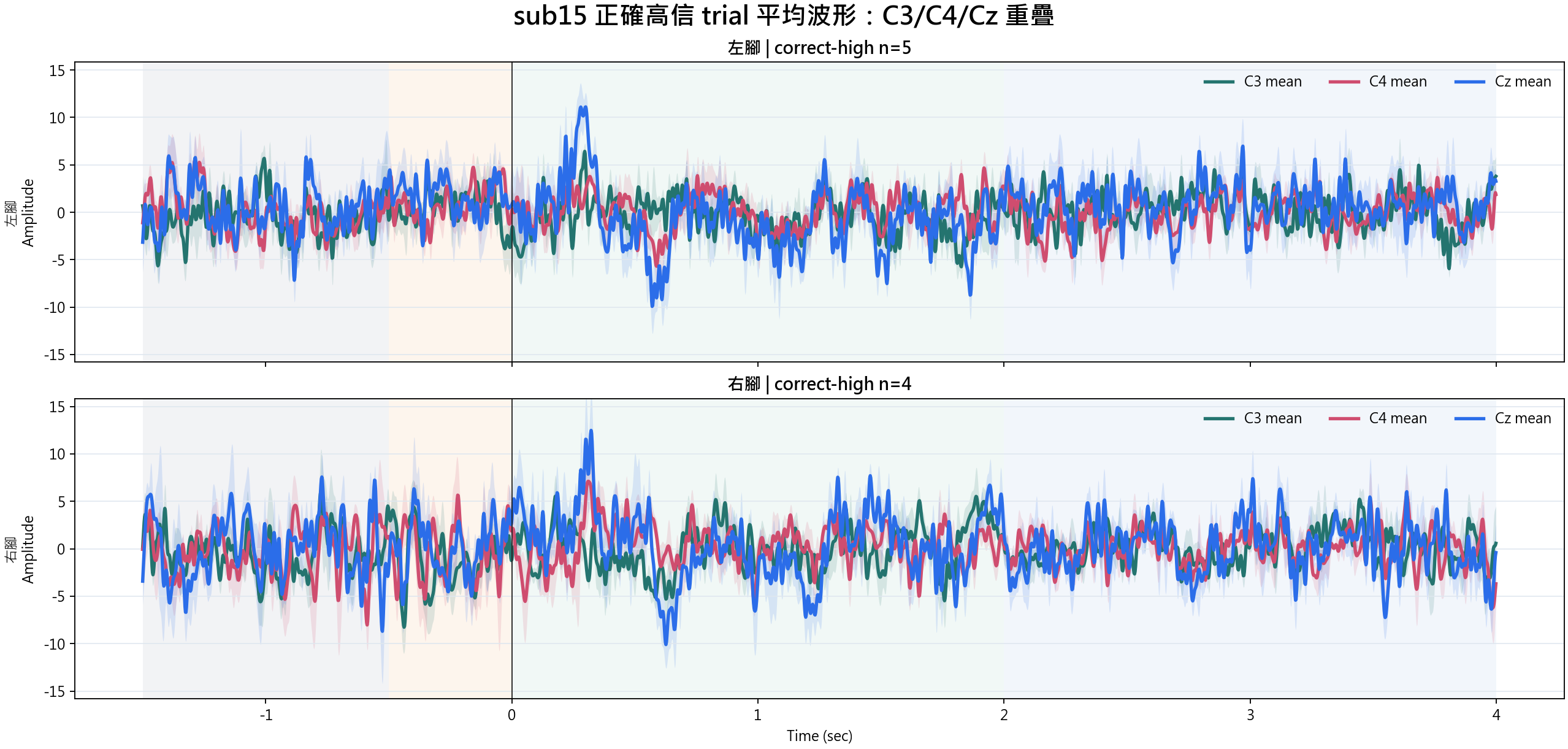 sub15 correct-high condition waveforms