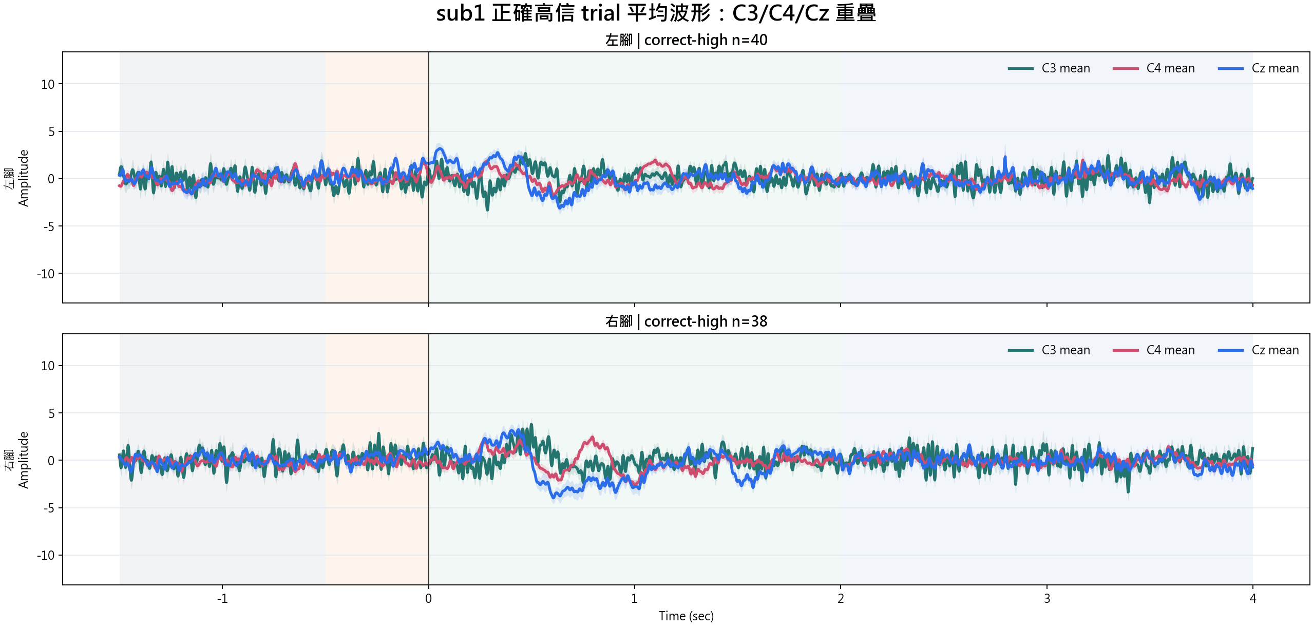 sub1 correct-high condition waveforms