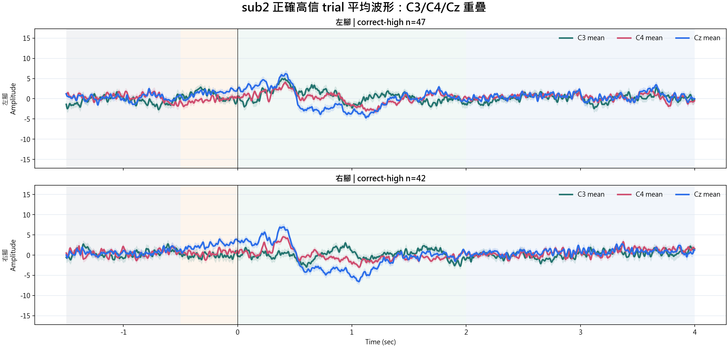 sub2 correct-high condition waveforms