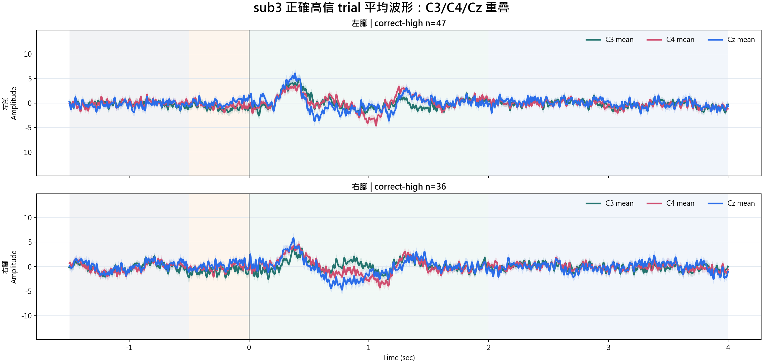 sub3 correct-high condition waveforms