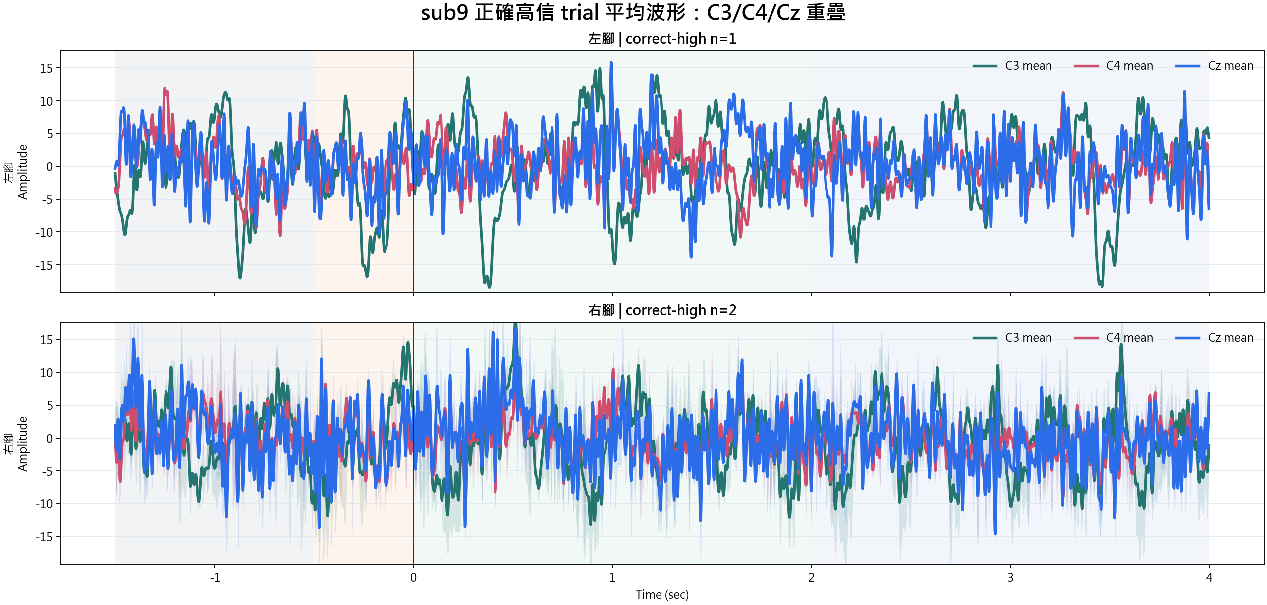 sub9 correct-high condition waveforms