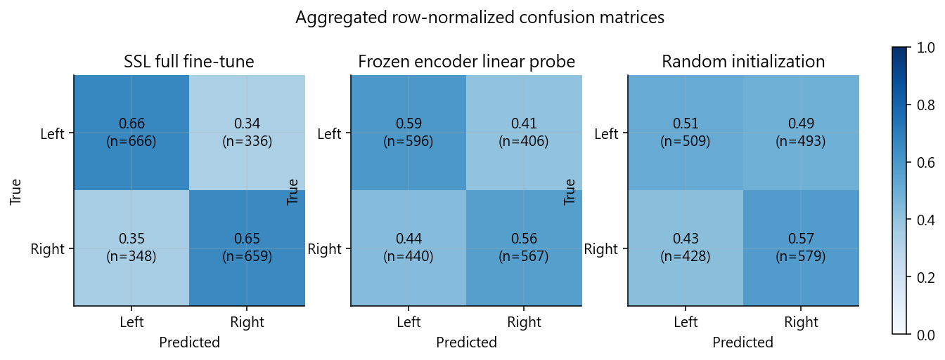 Confusion matrices