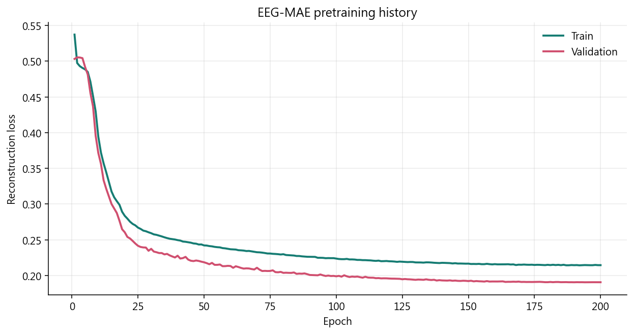 Pretraining loss history