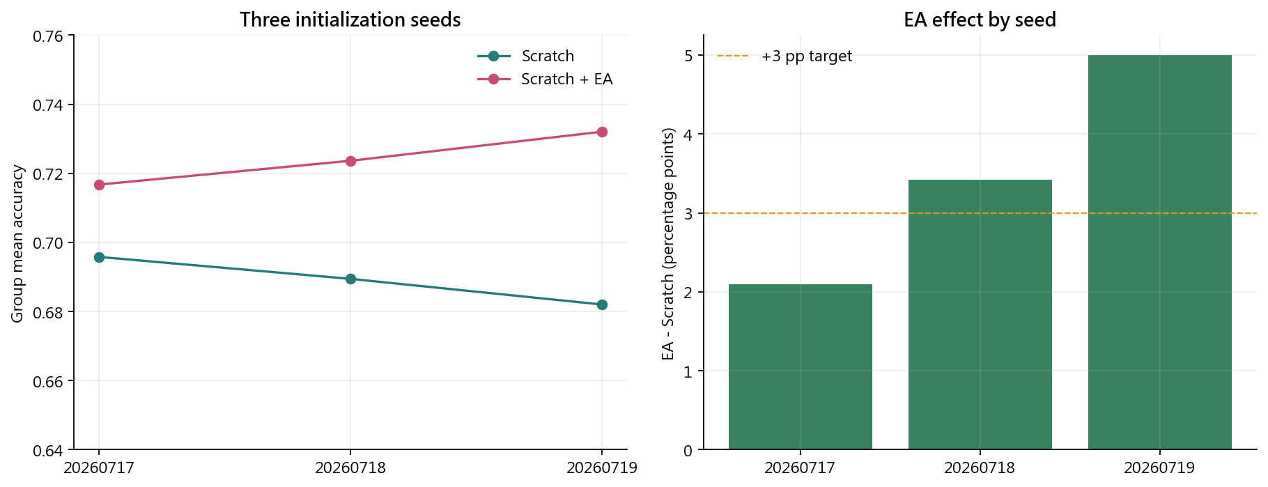 Seed stability