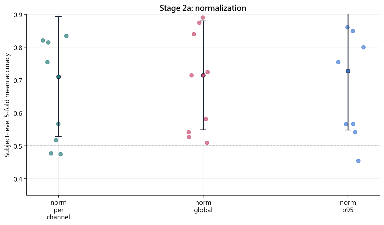 Normalization