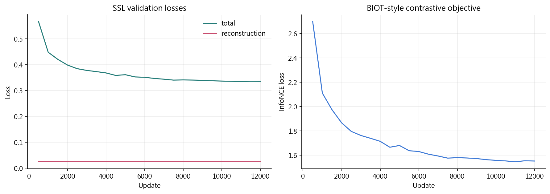 Pretraining losses