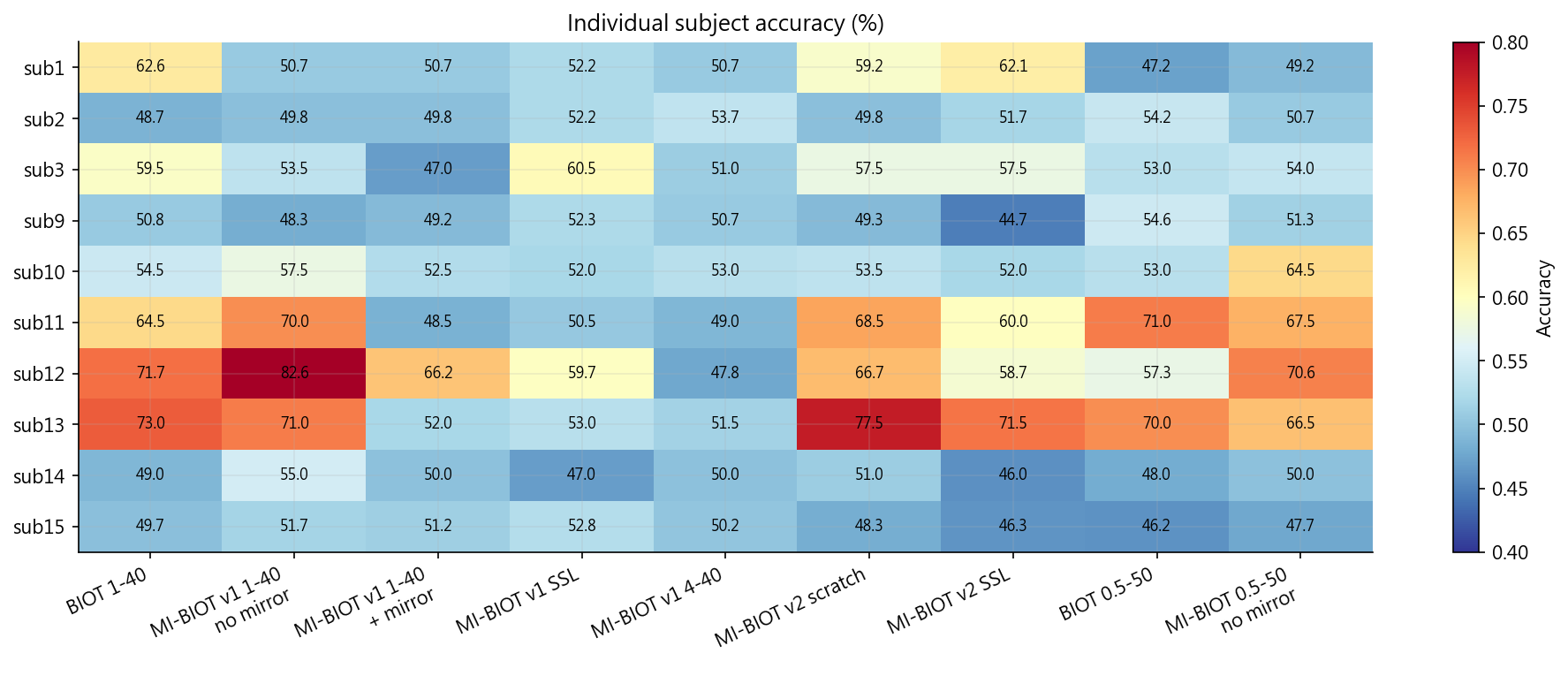 Subject heatmap