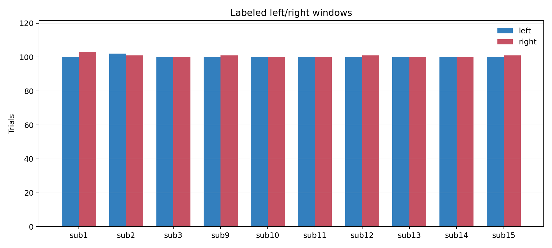 Labeled windows