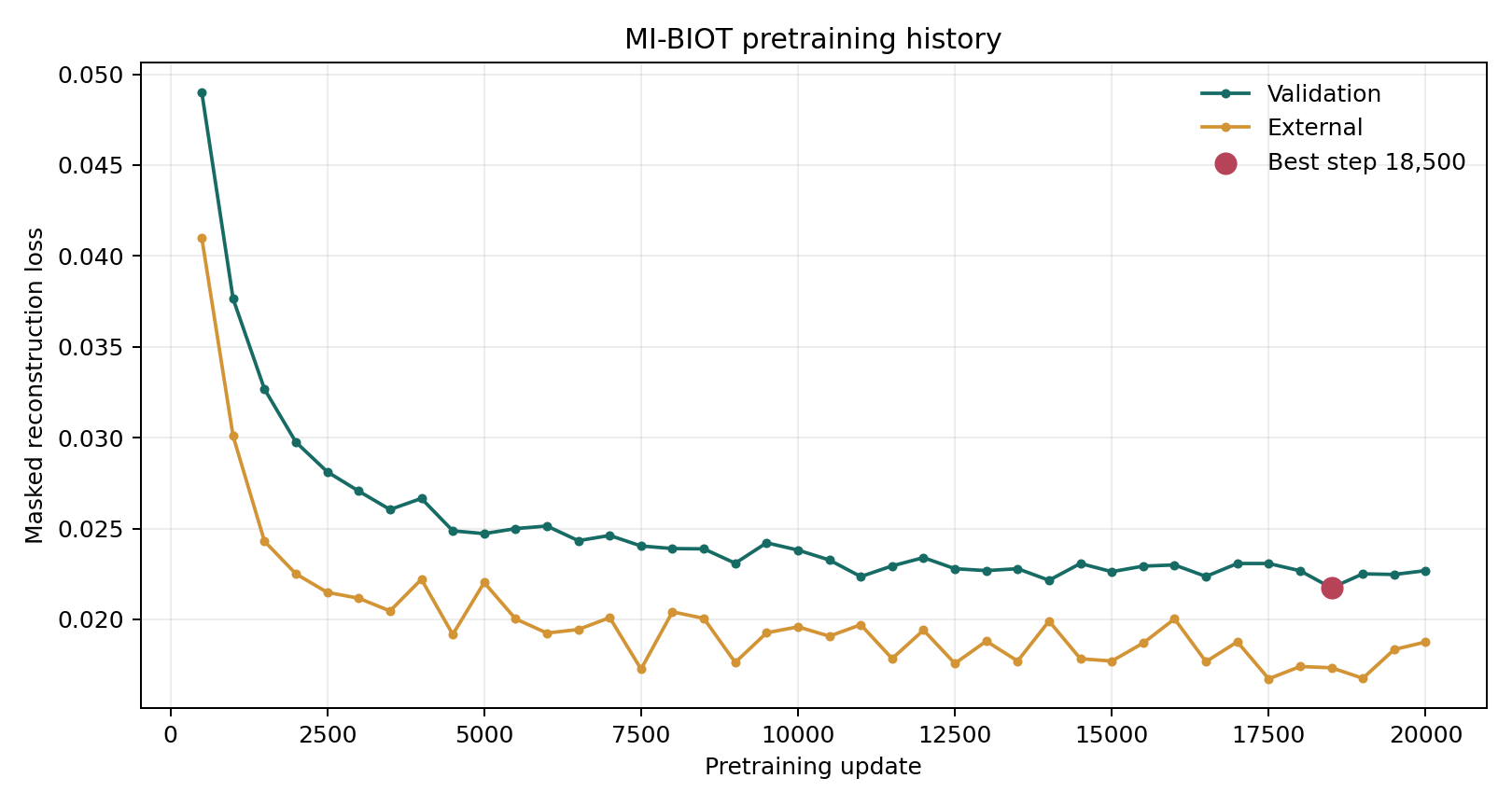 Pretraining history