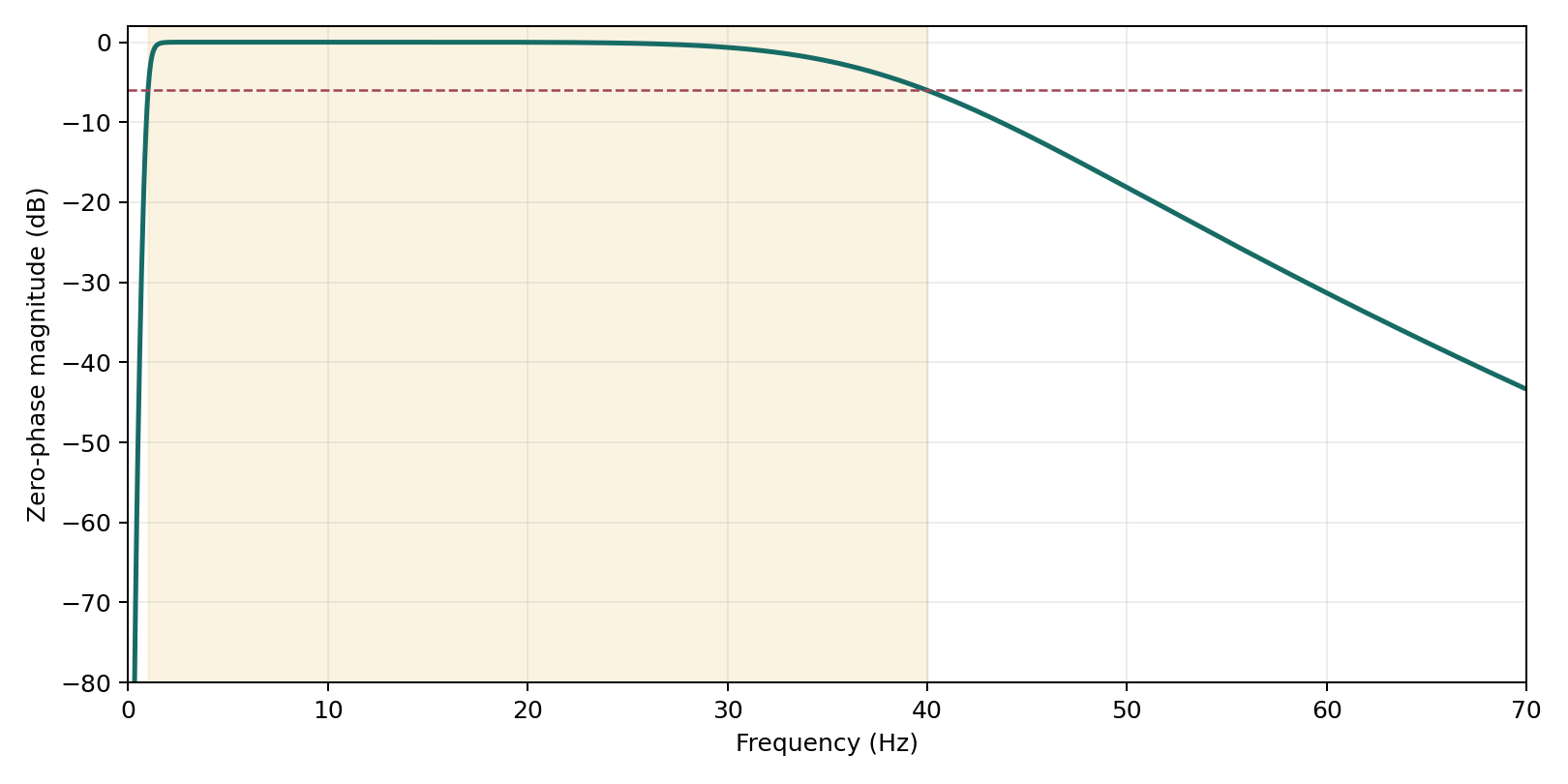 Filter response