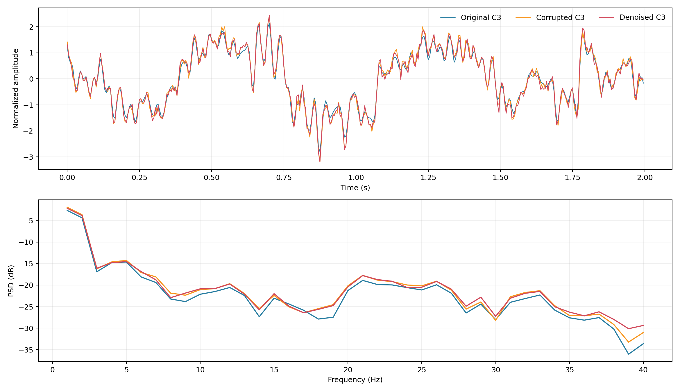 denoising waveform and psd