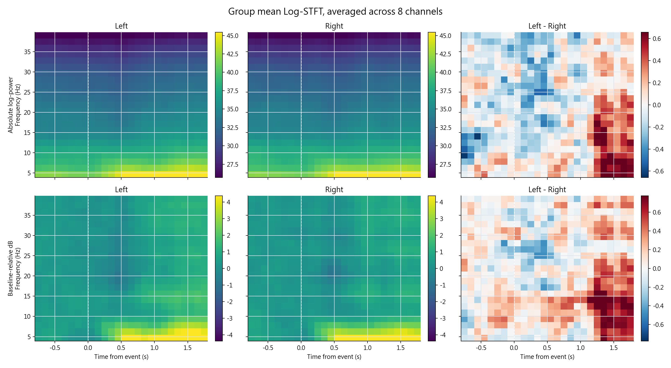 Condition STFT maps
