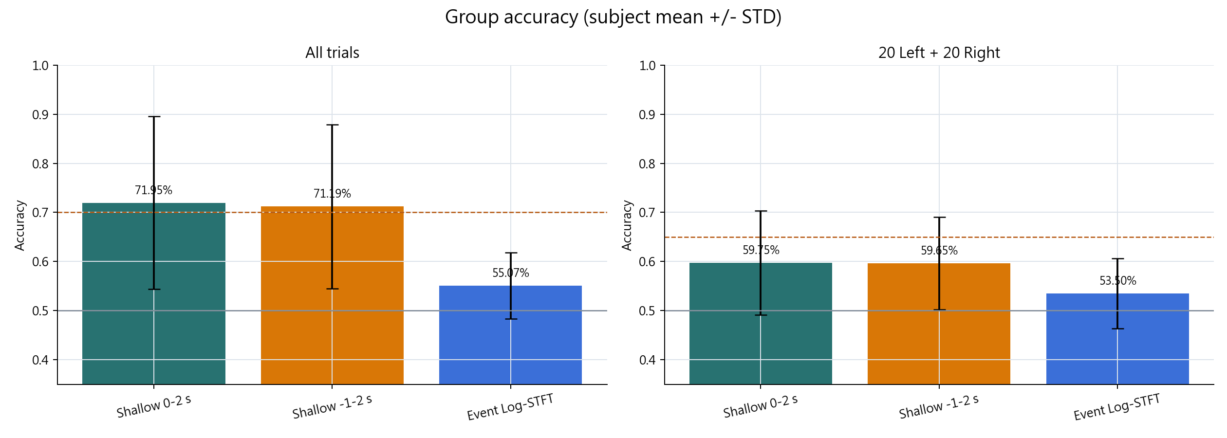 Group accuracy