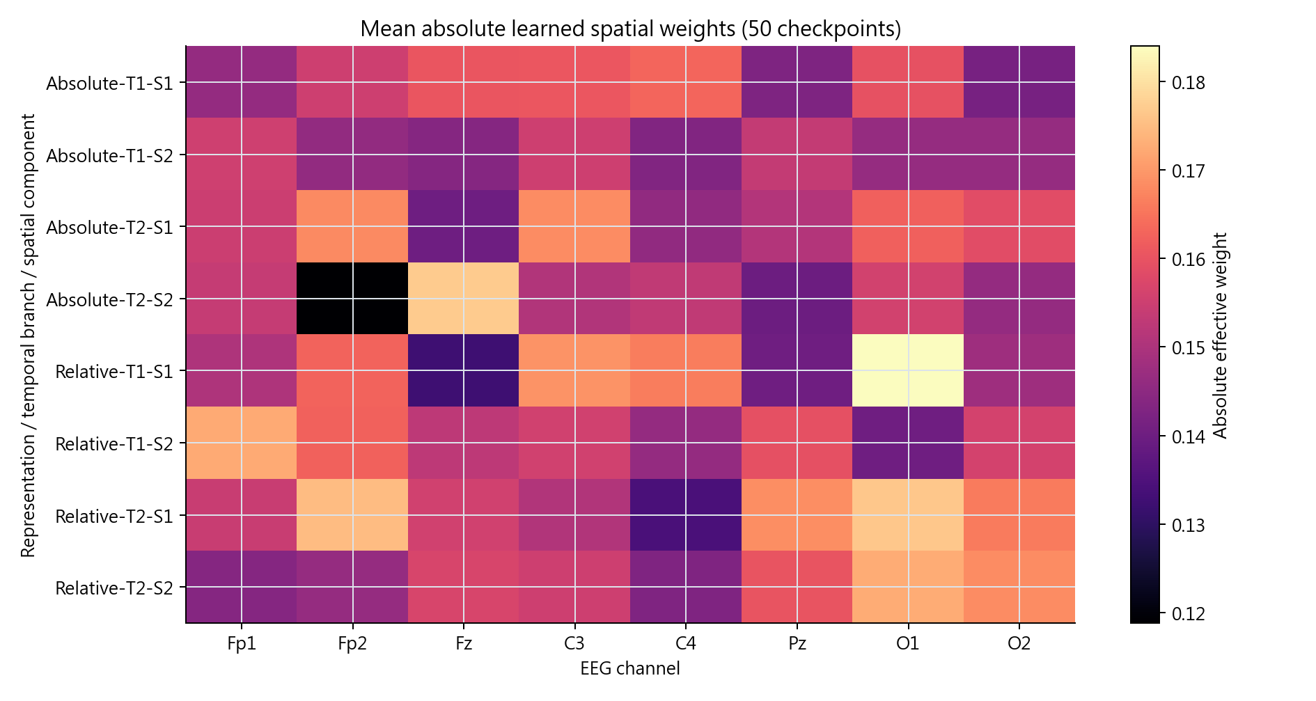 Learned spatial weights