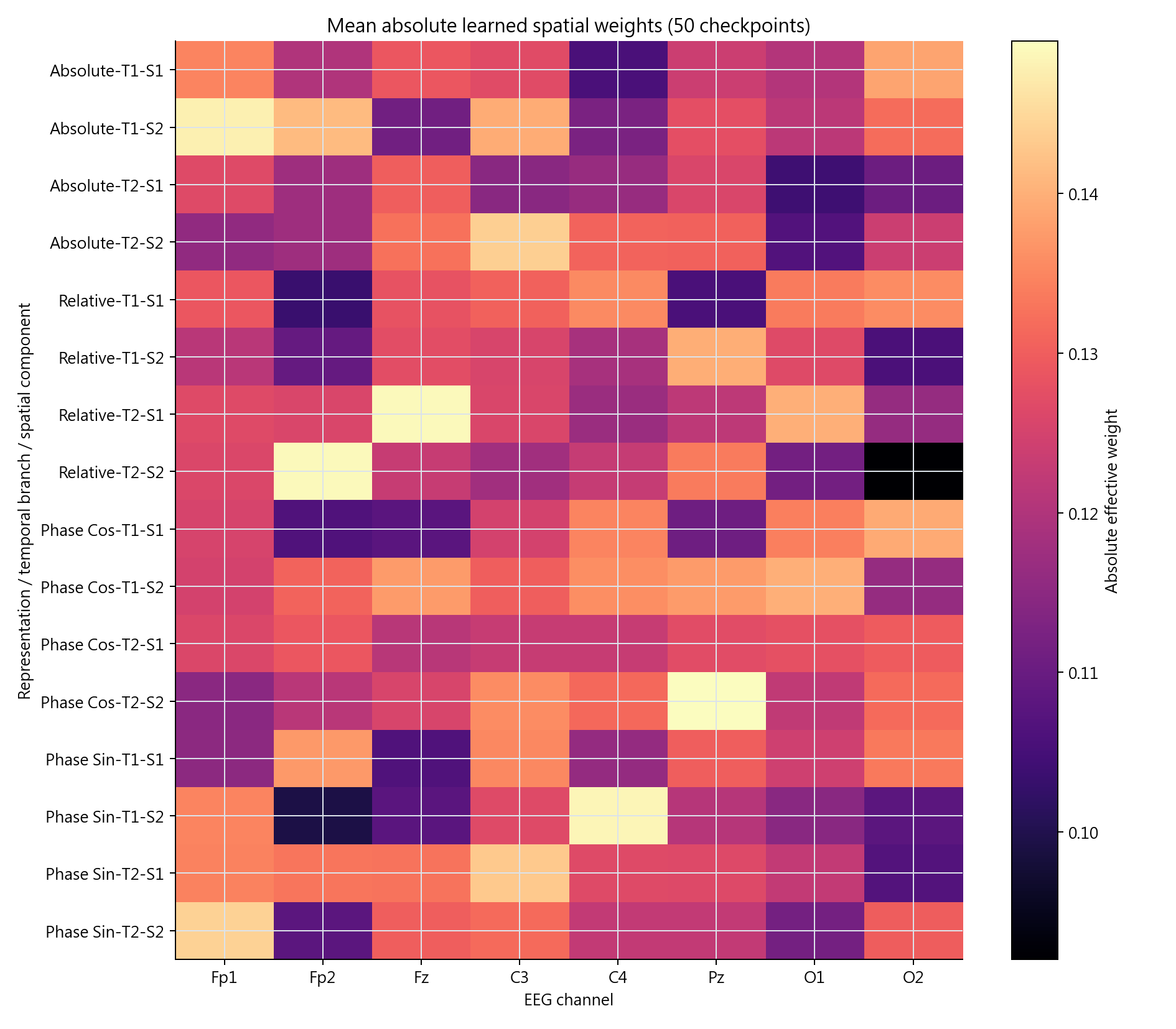 Learned spatial weights