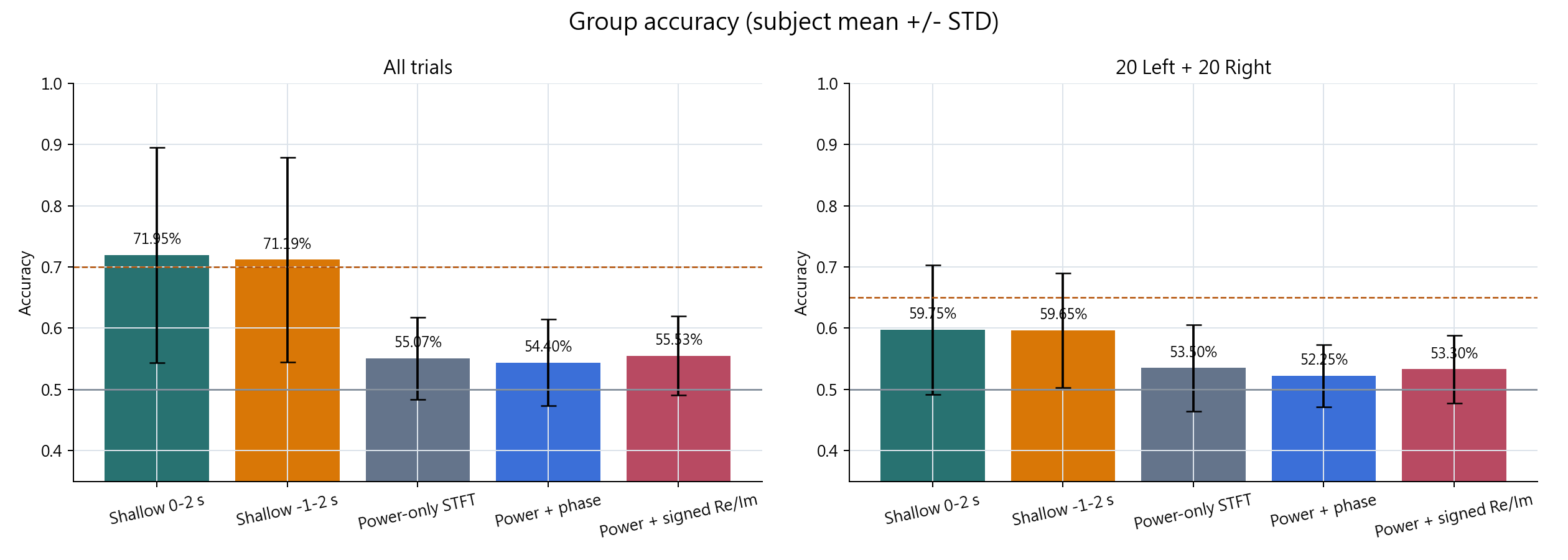 Group accuracy